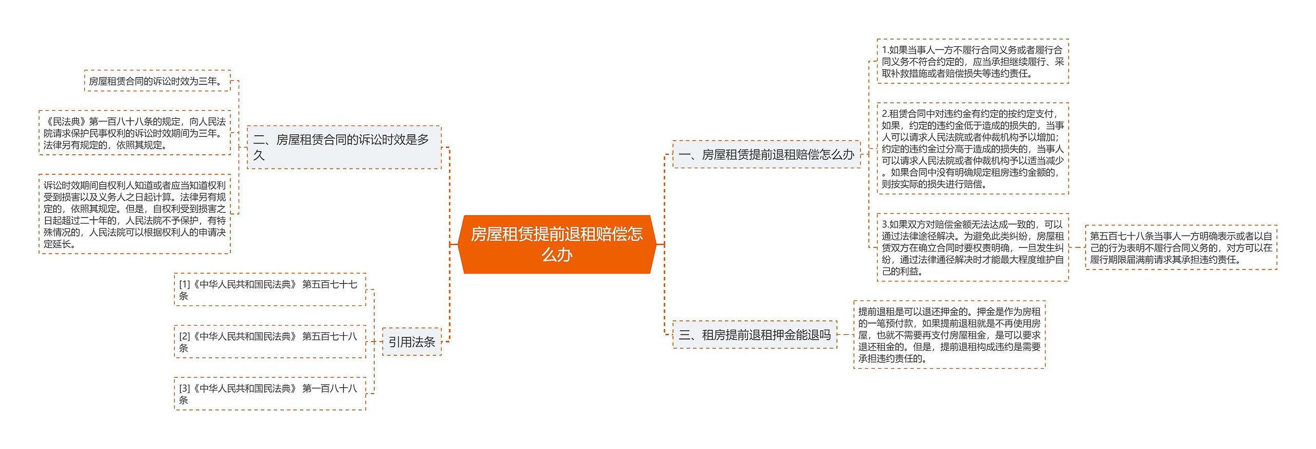 房屋租赁提前退租赔偿怎么办