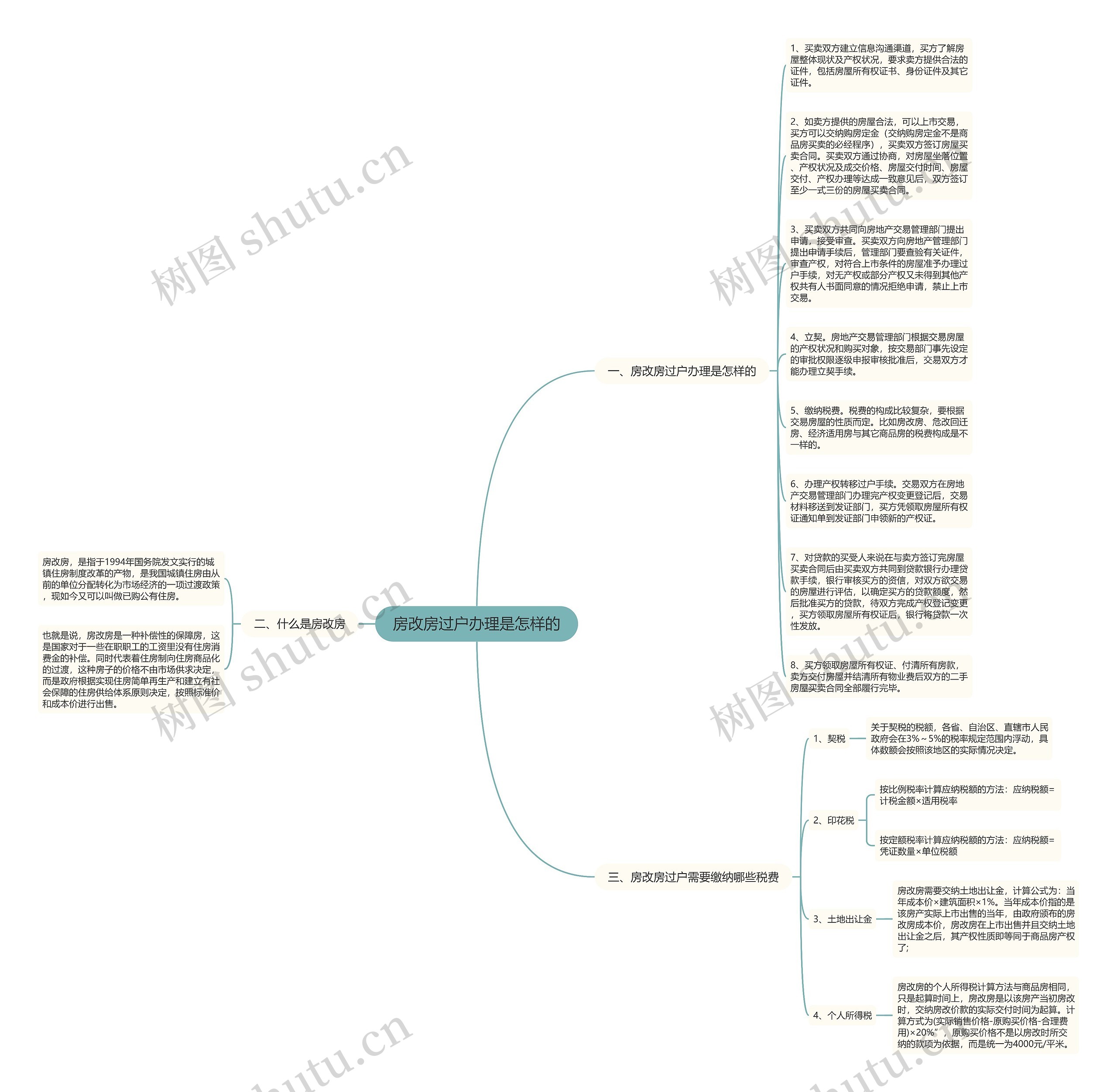 房改房过户办理是怎样的思维导图