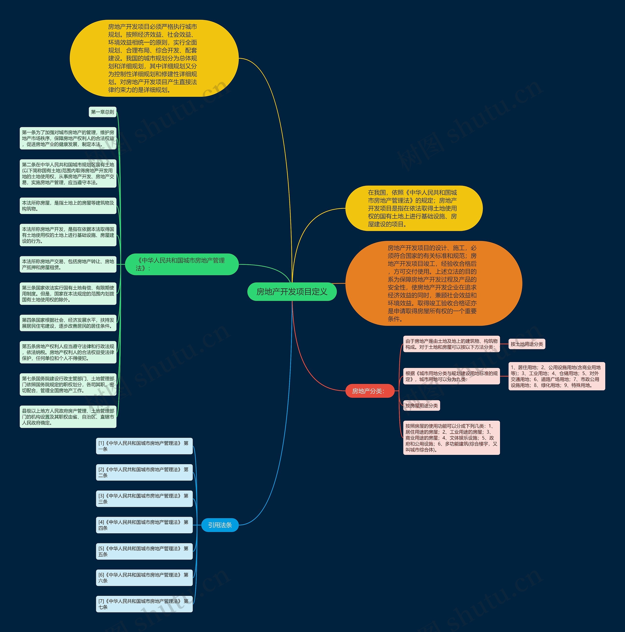 房地产开发项目定义 房地产开发项目定义