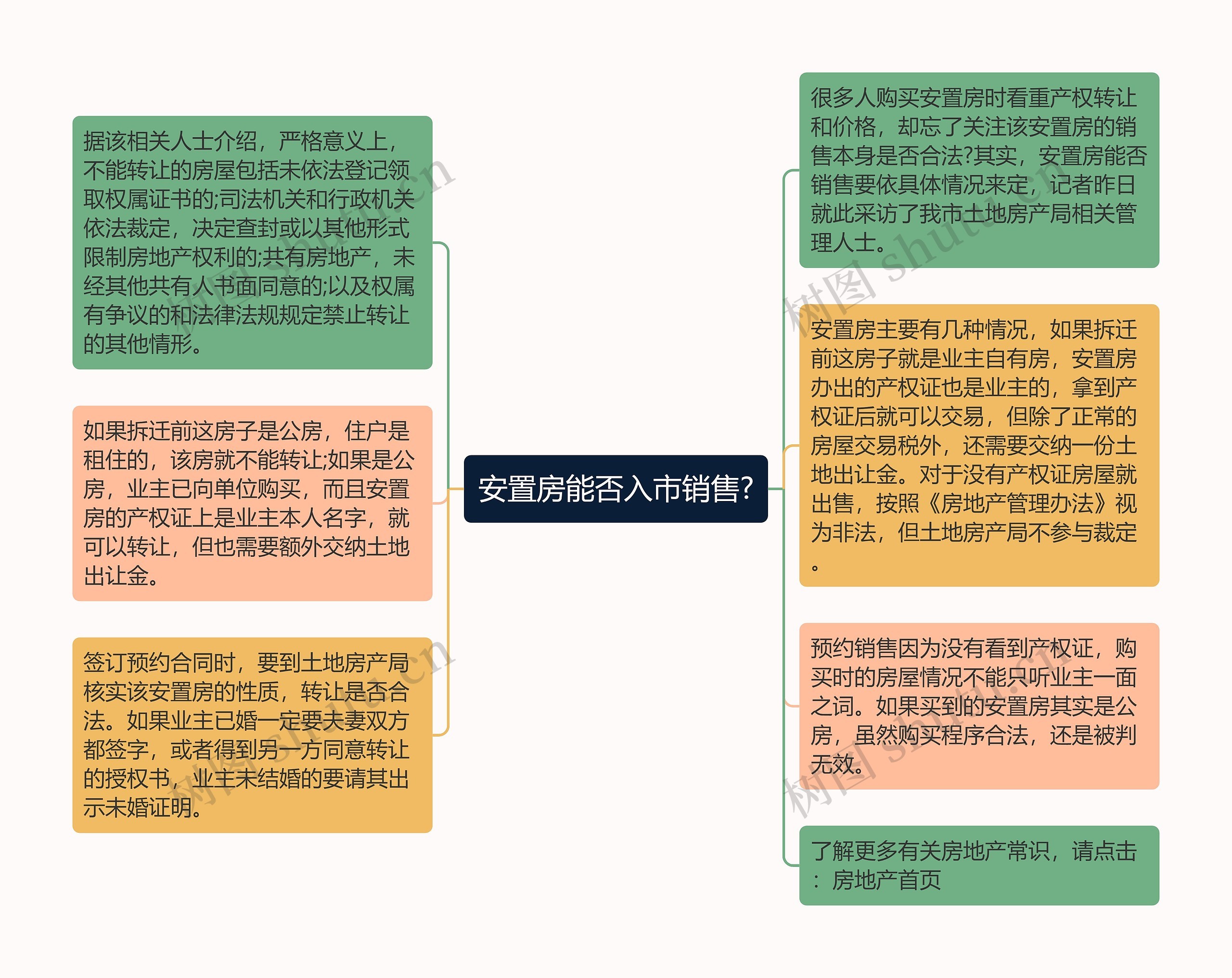 安置房能否入市销售?思维导图