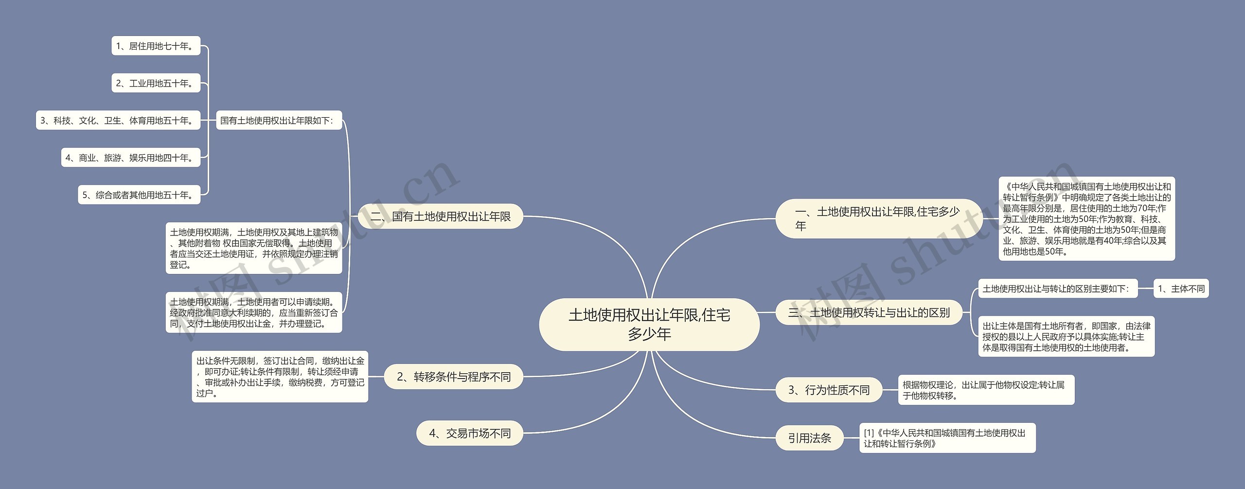 土地使用权出让年限,住宅多少年思维导图