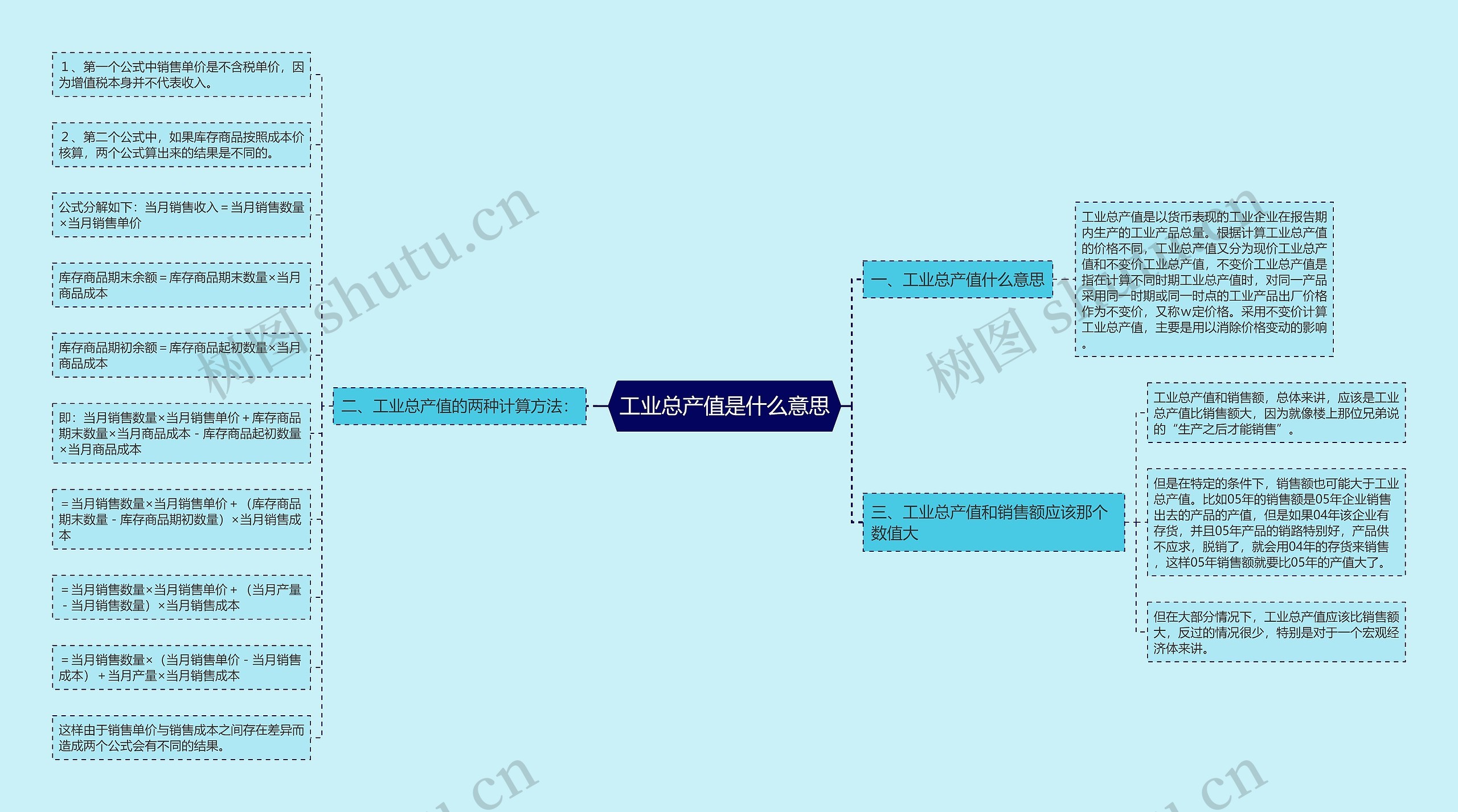 工业总产值是什么意思思维导图