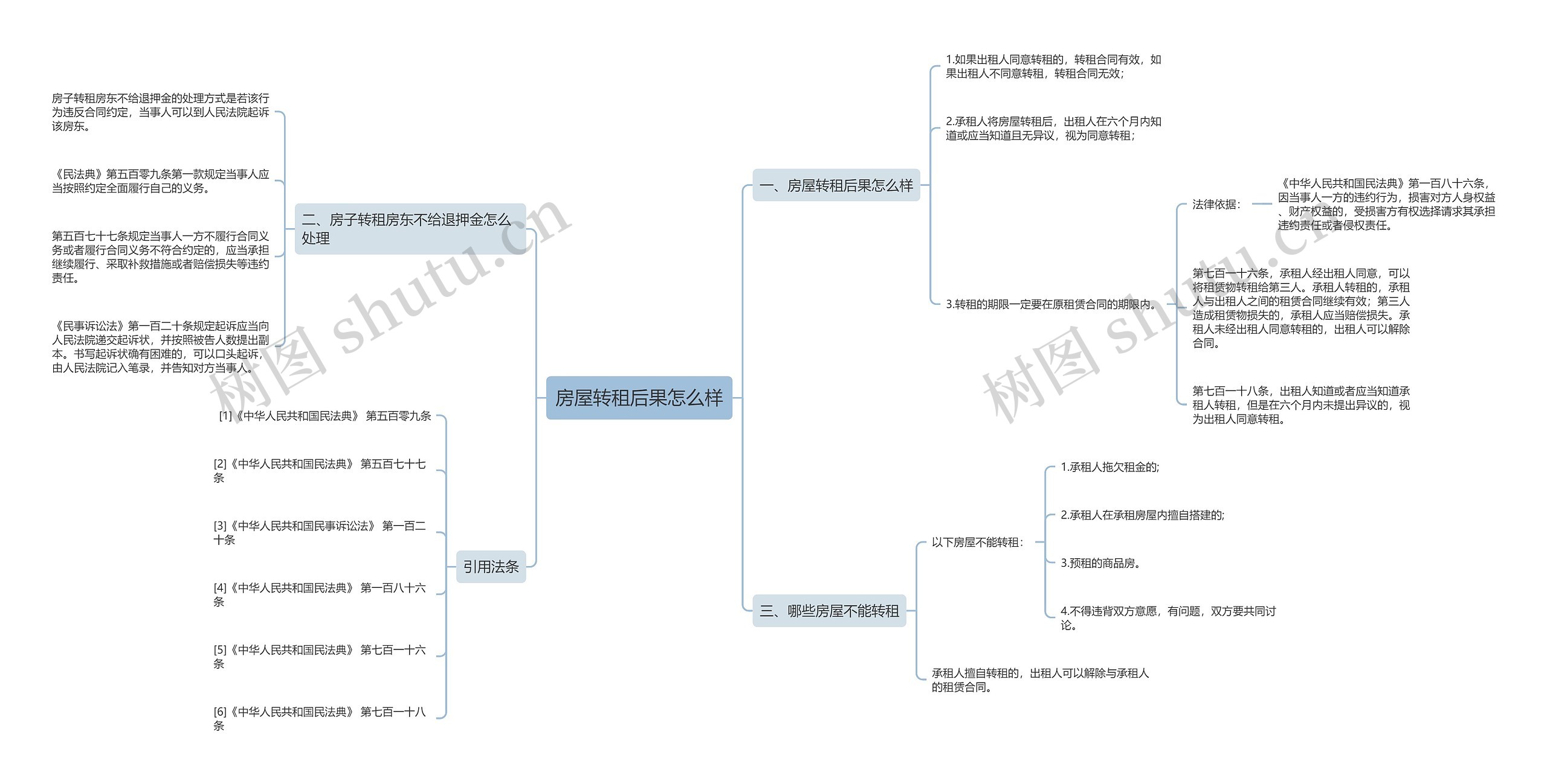 房屋转租后果怎么样思维导图