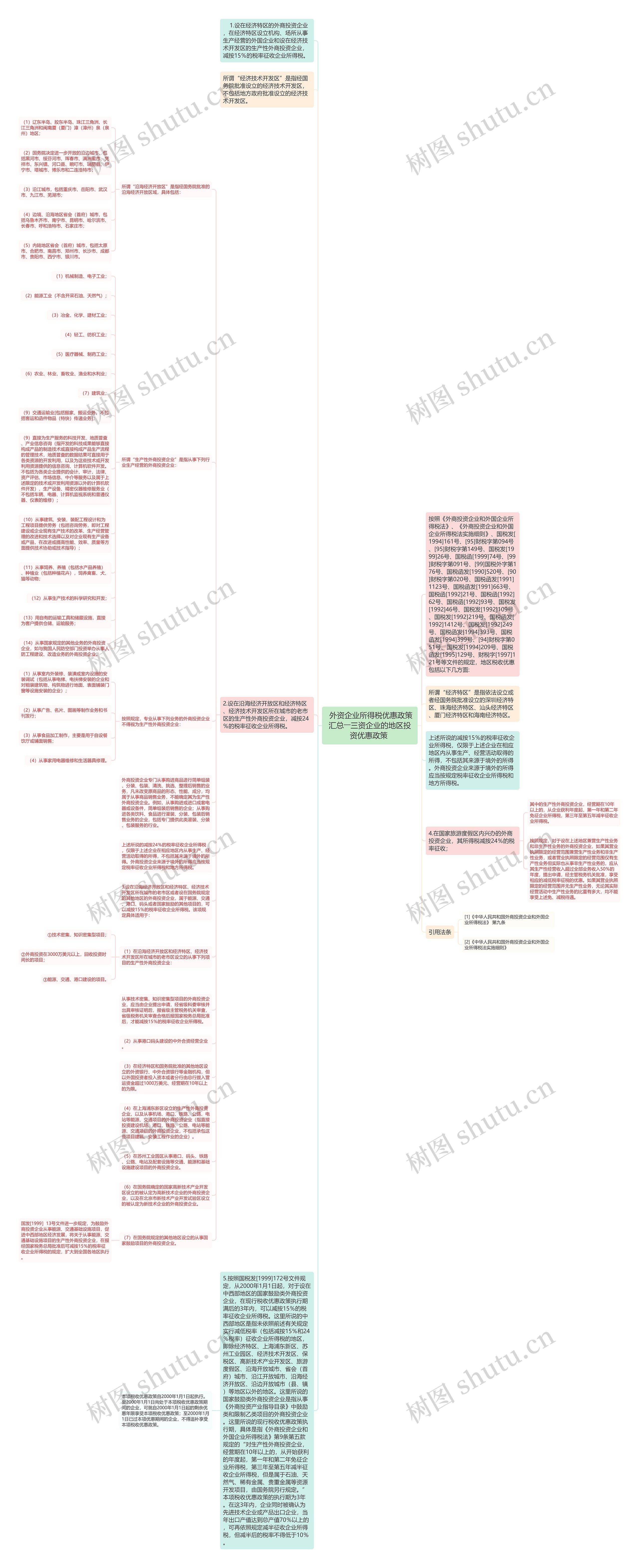  外资企业所得税优惠政策汇总――三资企业的地区投资优惠政策 思维导图