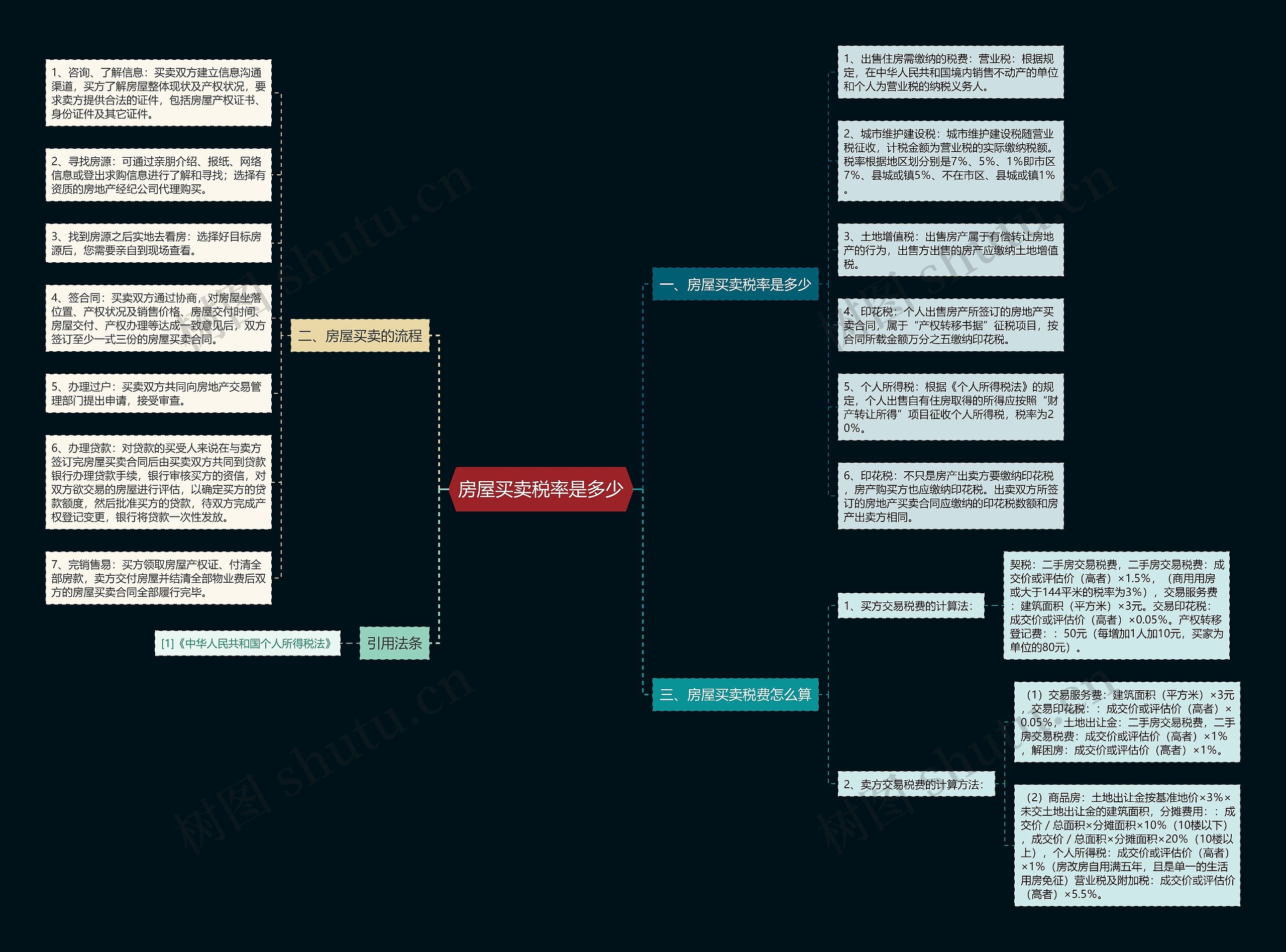 房屋买卖税率是多少思维导图