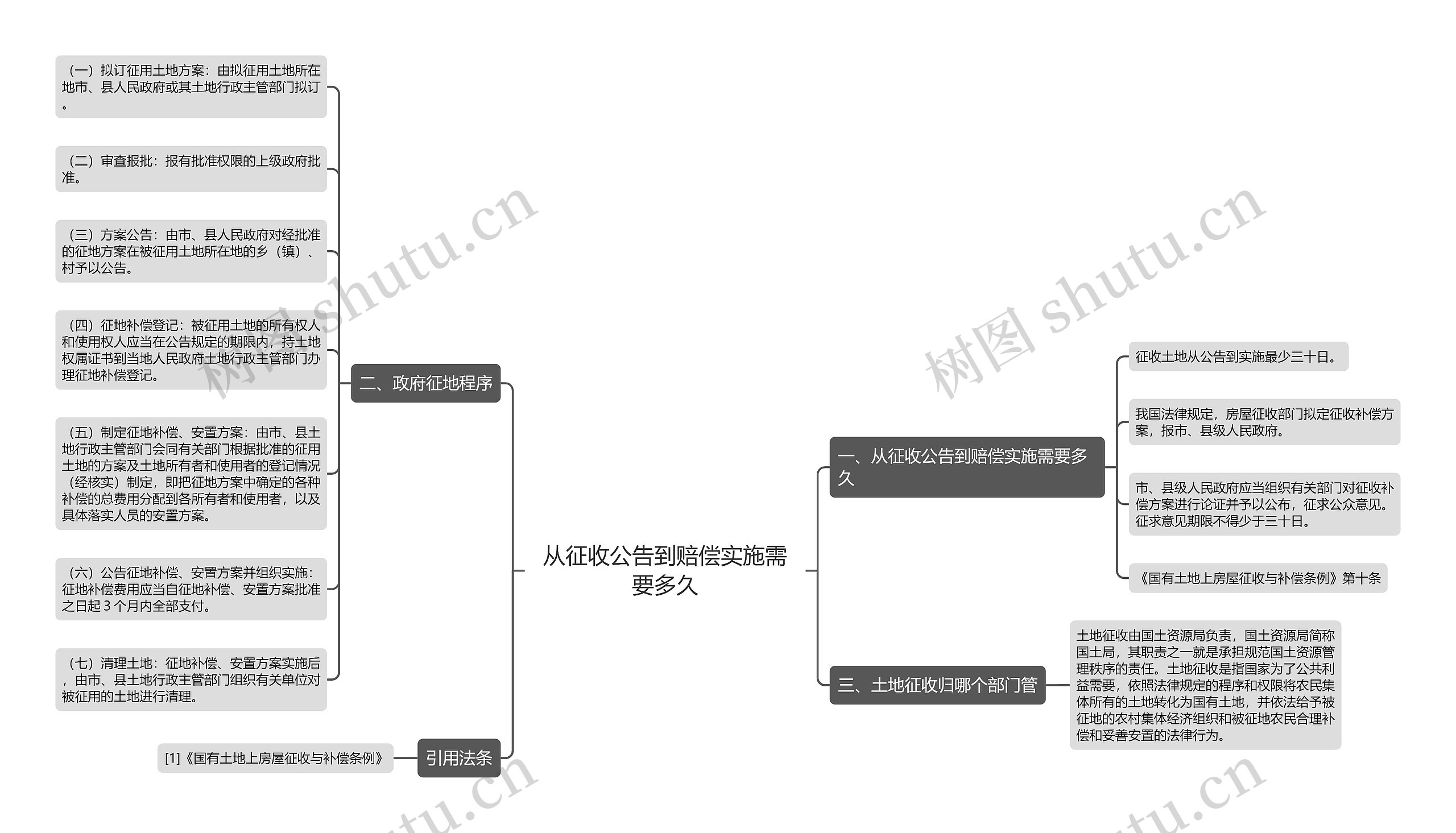 从征收公告到赔偿实施需要多久思维导图