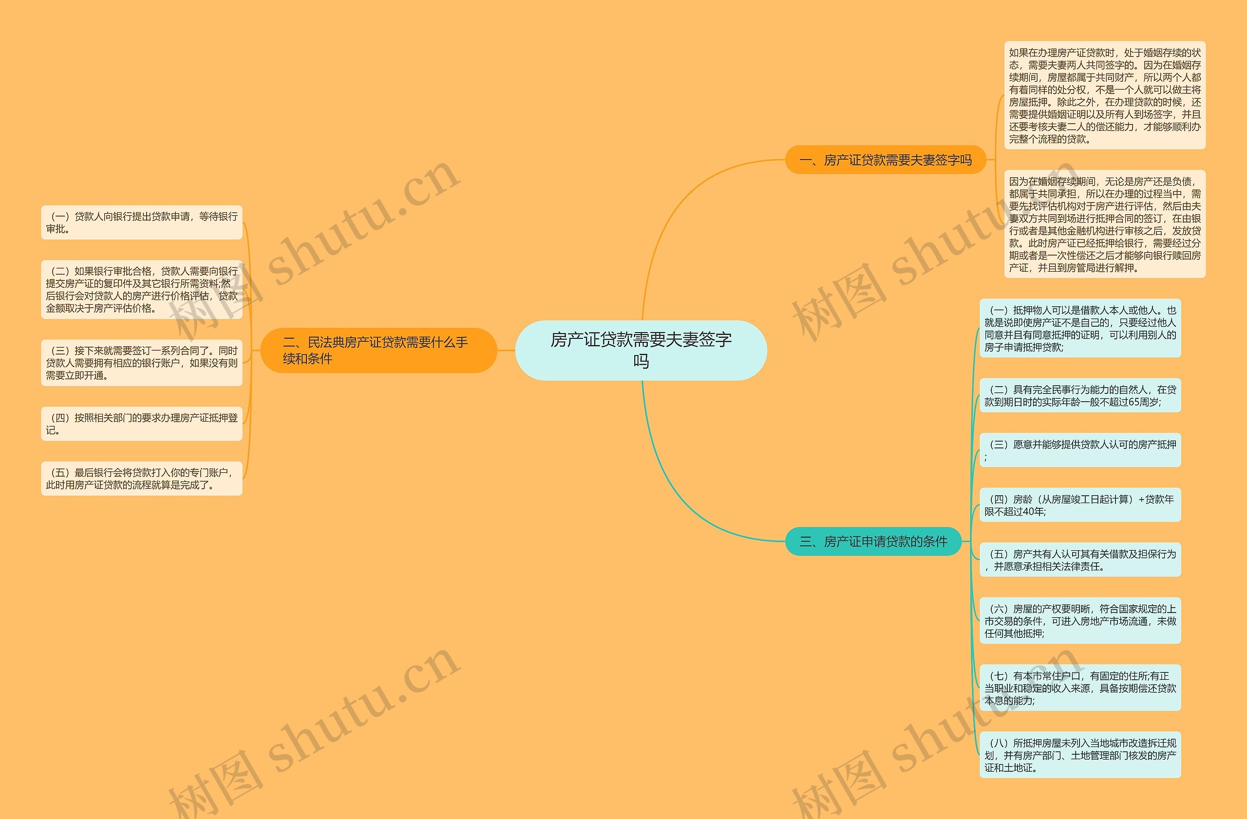 房产证贷款需要夫妻签字吗
思维导图