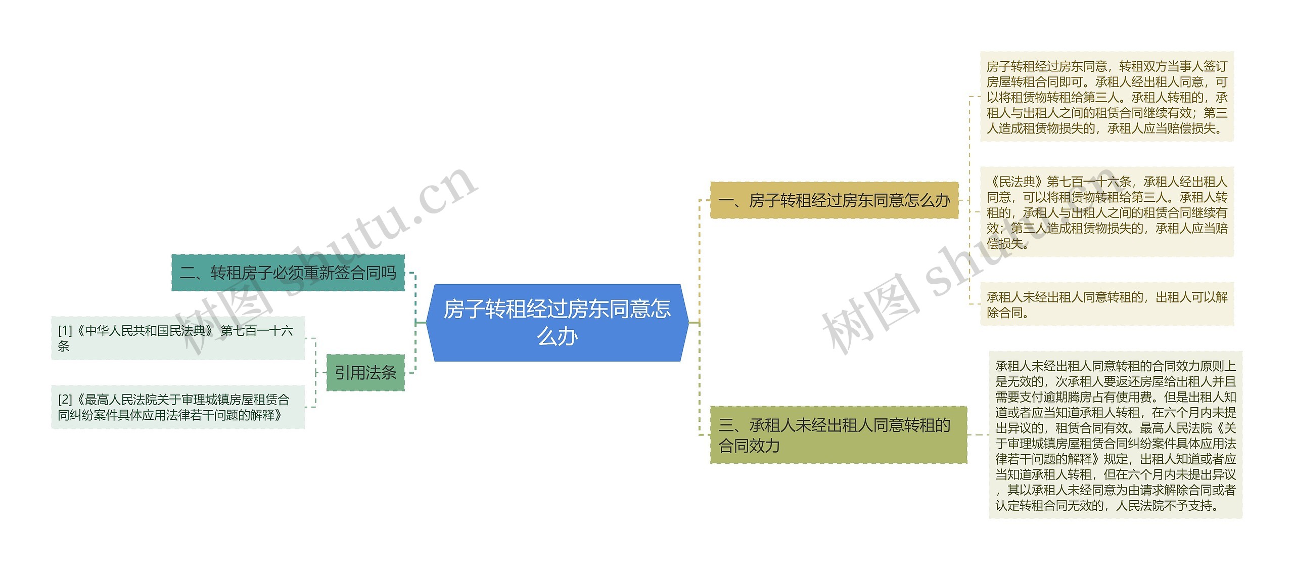 房子转租经过房东同意怎么办思维导图