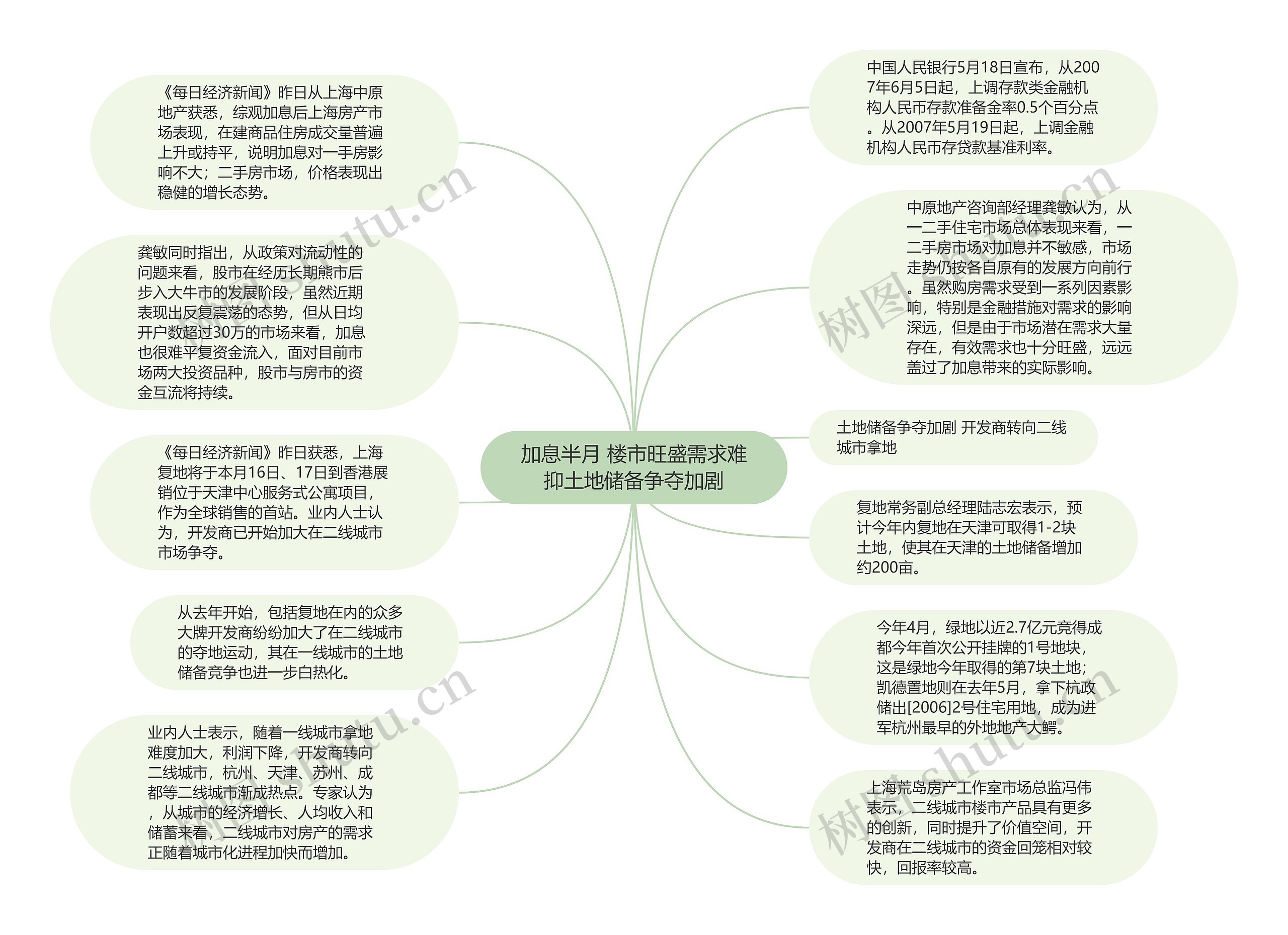 加息半月 楼市旺盛需求难抑土地储备争夺加剧思维导图