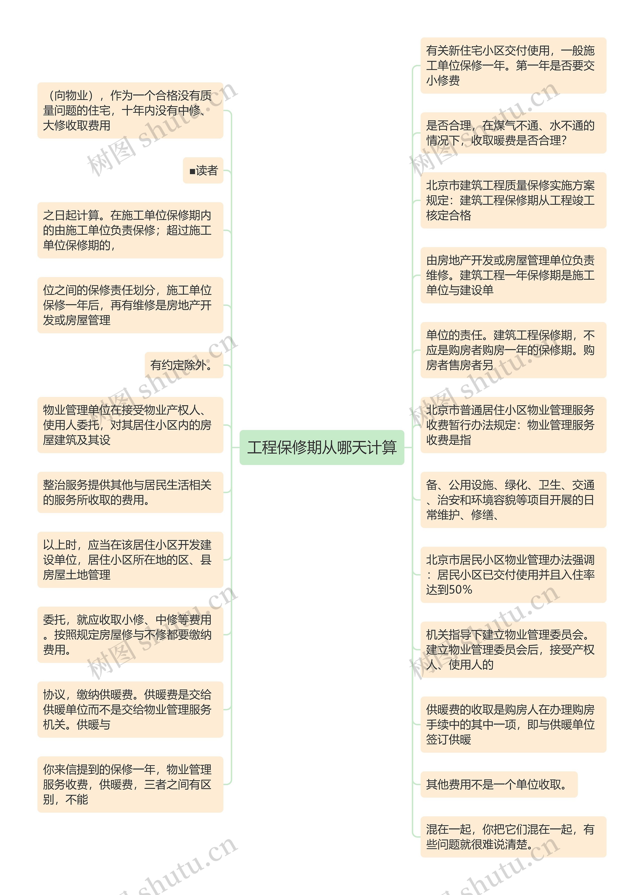 工程保修期从哪天计算