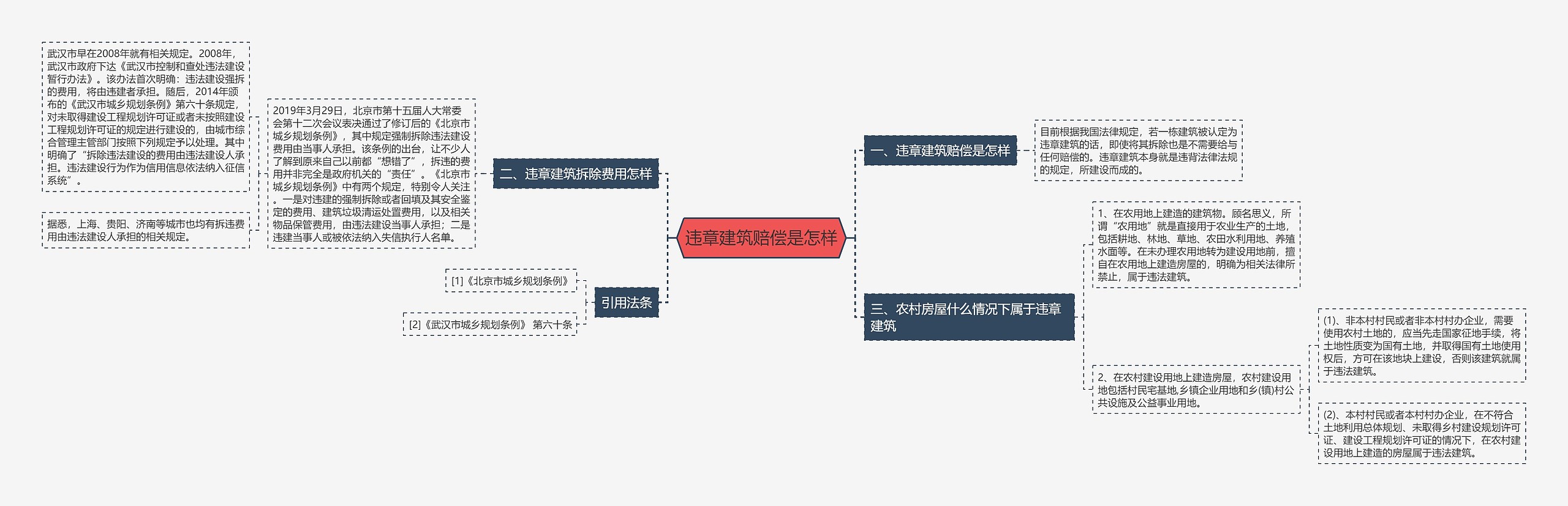 违章建筑赔偿是怎样思维导图