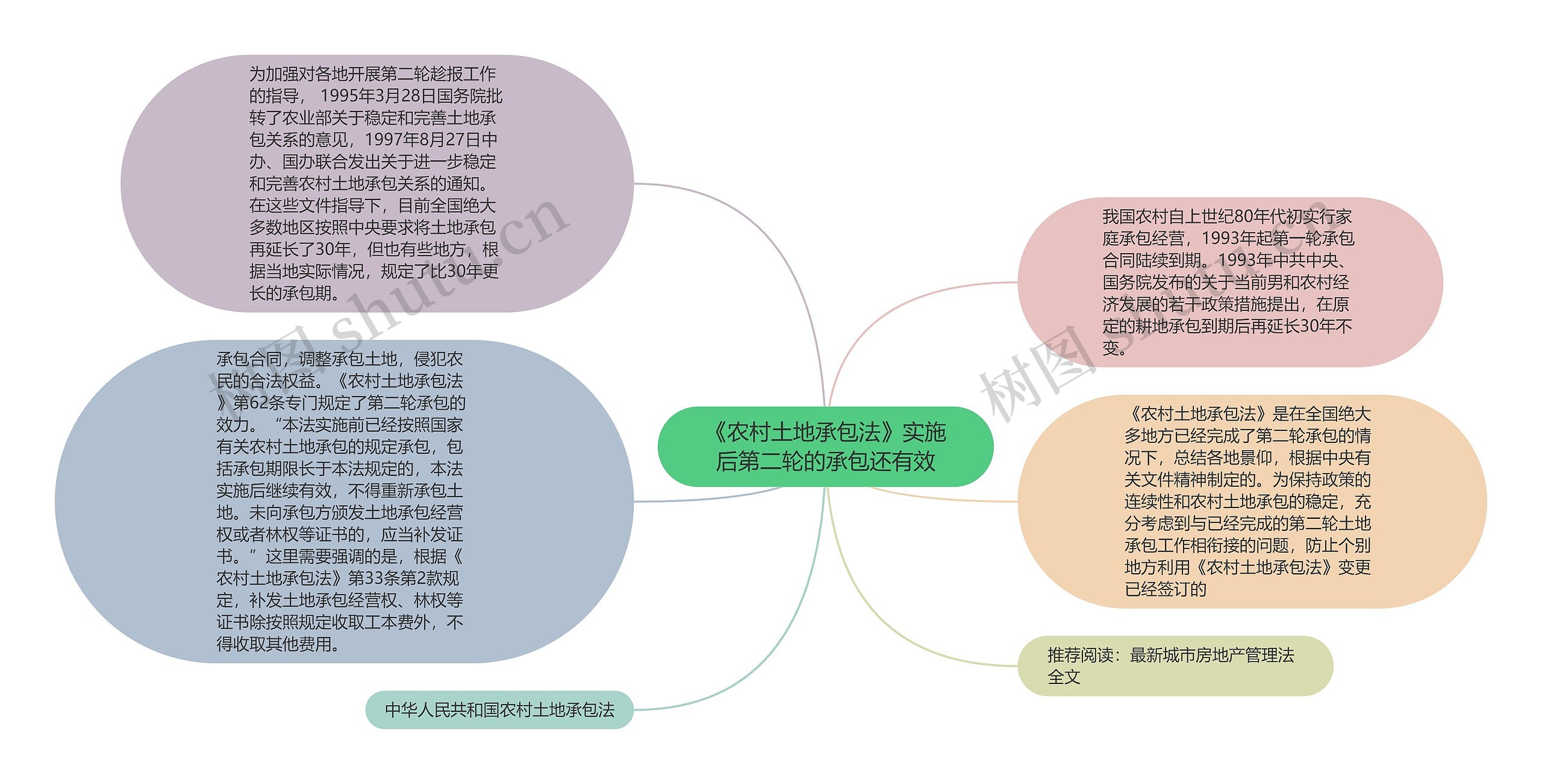 《农村土地承包法》实施后第二轮的承包还有效思维导图