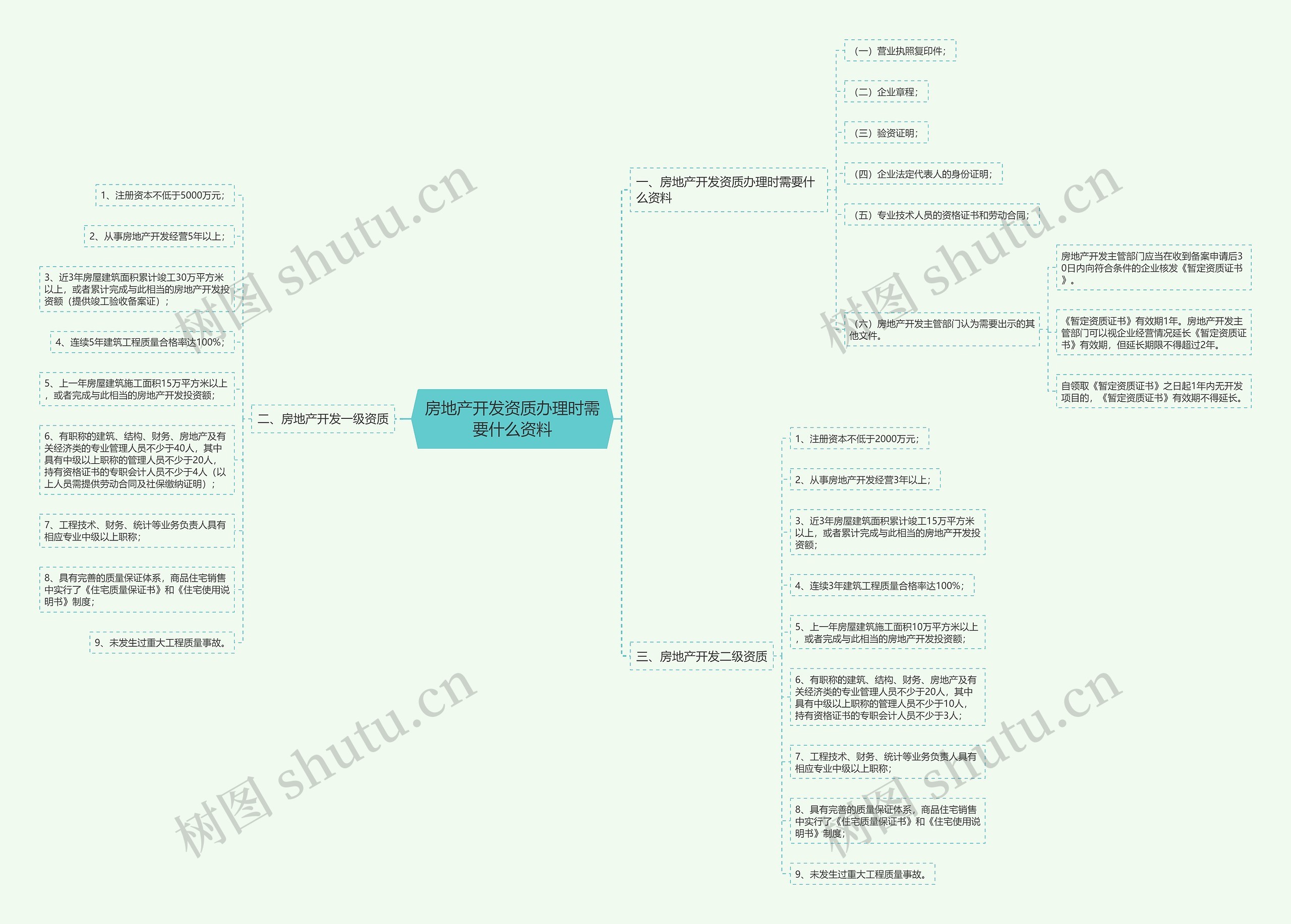 房地产开发资质办理时需要什么资料思维导图