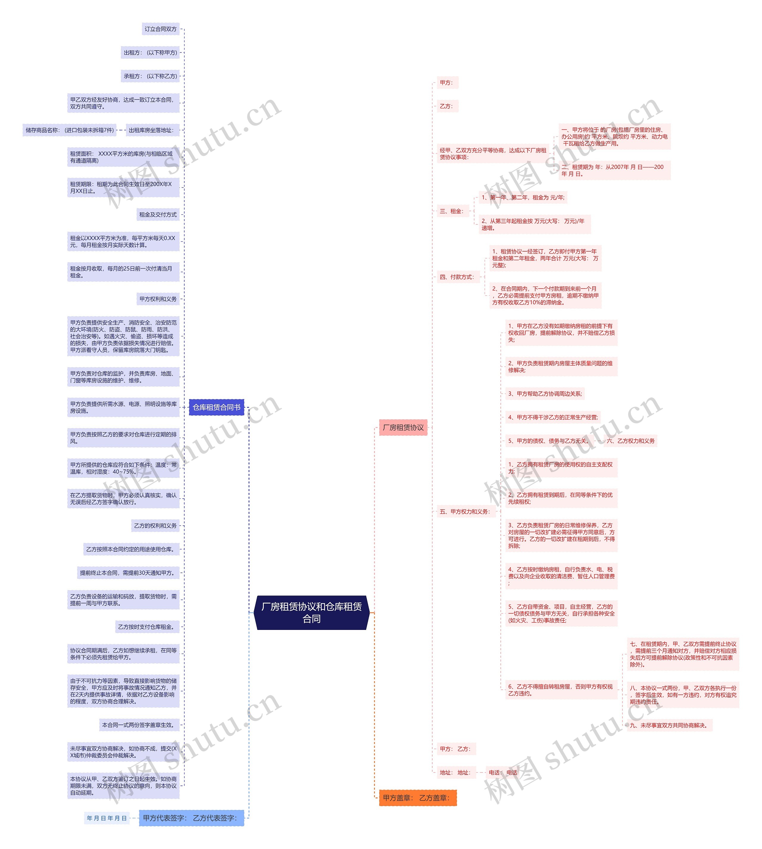 厂房租赁协议和仓库租赁合同思维导图