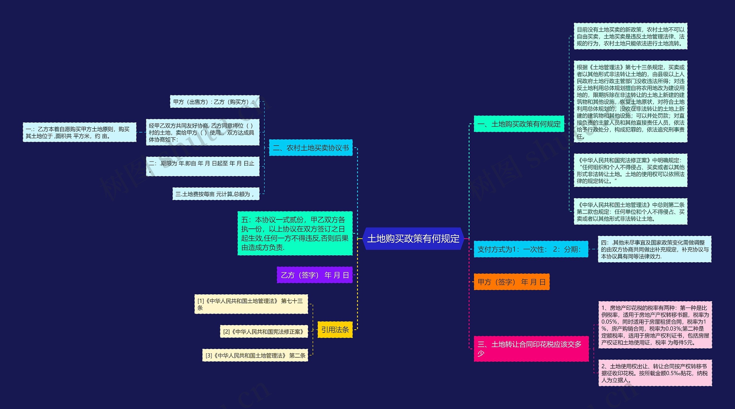 土地购买政策有何规定思维导图