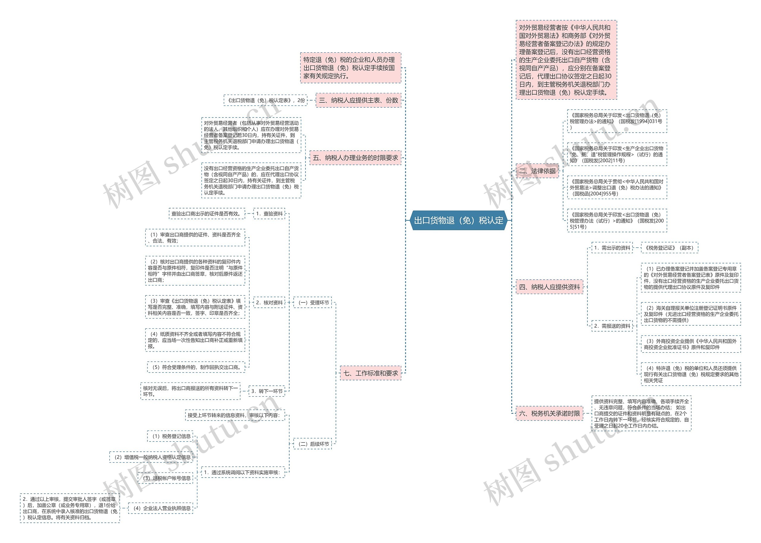 出口货物退（免）税认定思维导图