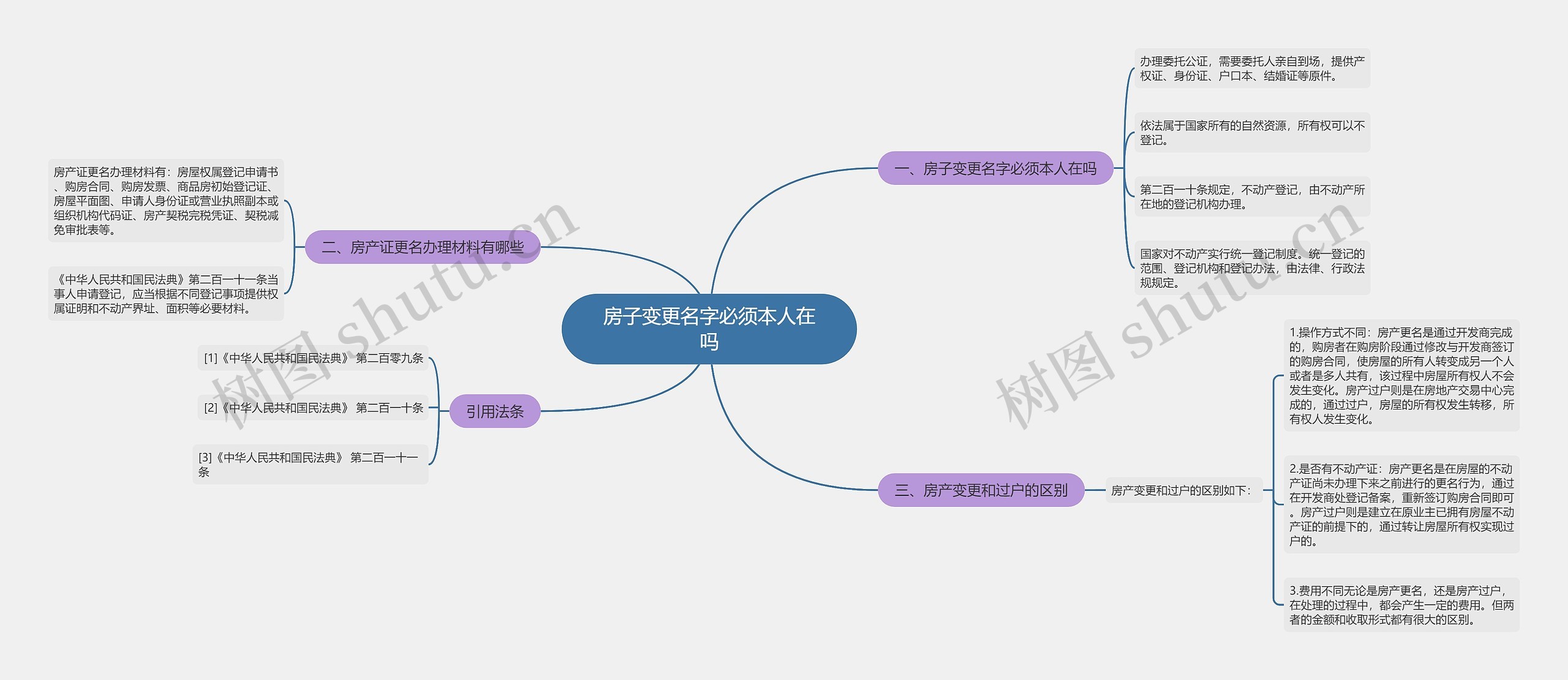 房子变更名字必须本人在吗思维导图