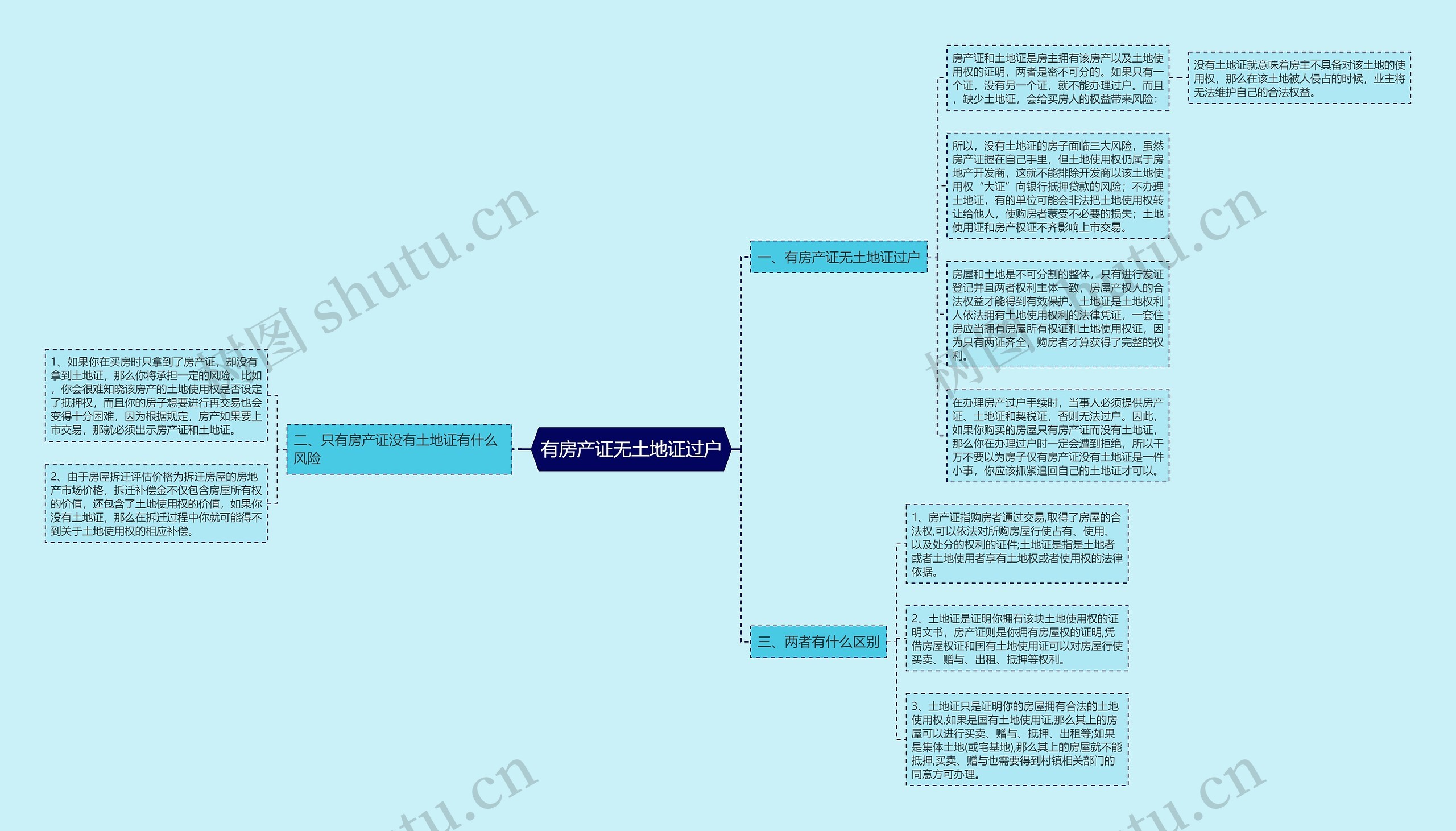 有房产证无土地证过户思维导图