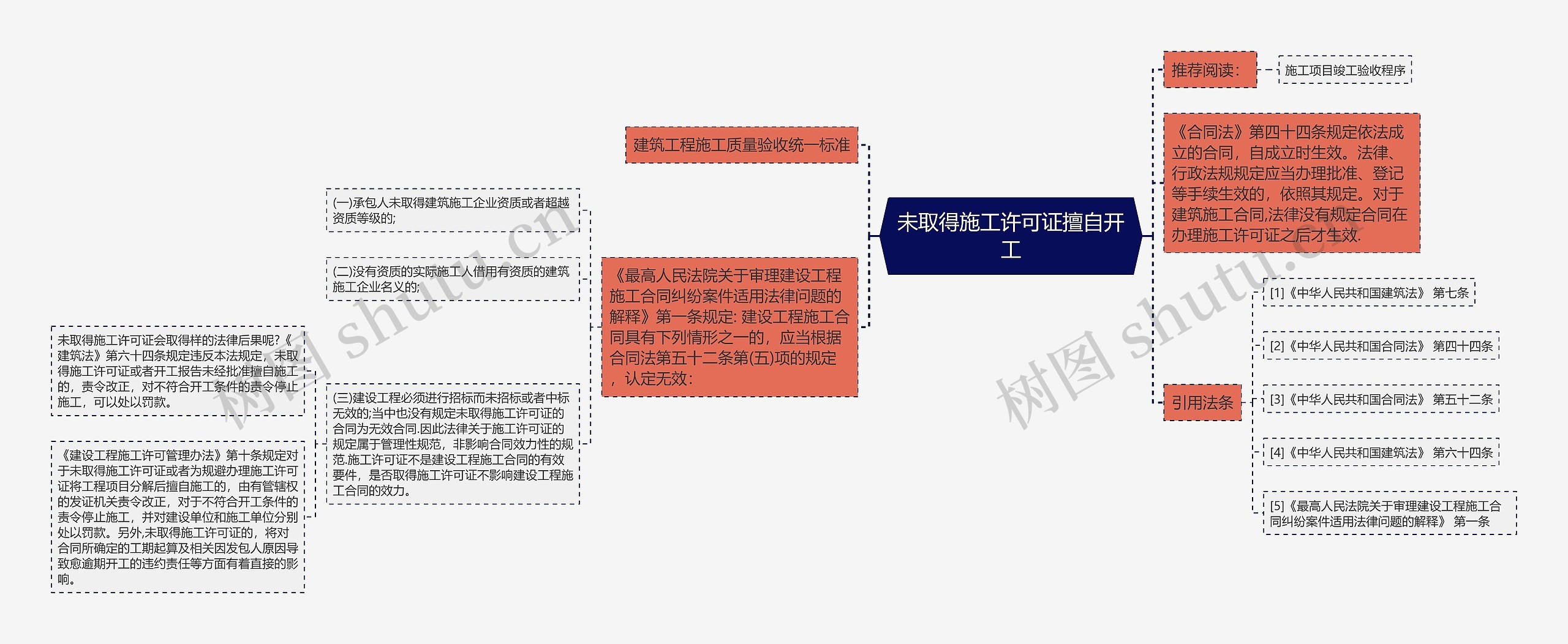 未取得施工许可证擅自开工思维导图