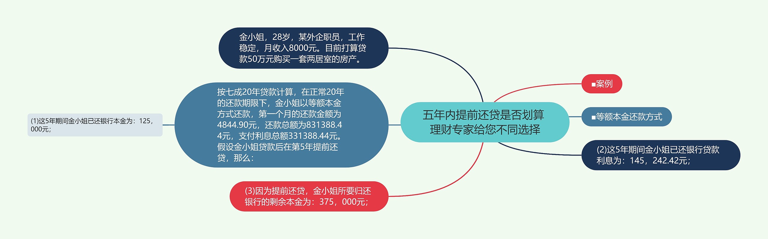 五年内提前还贷是否划算 理财专家给您不同选择思维导图