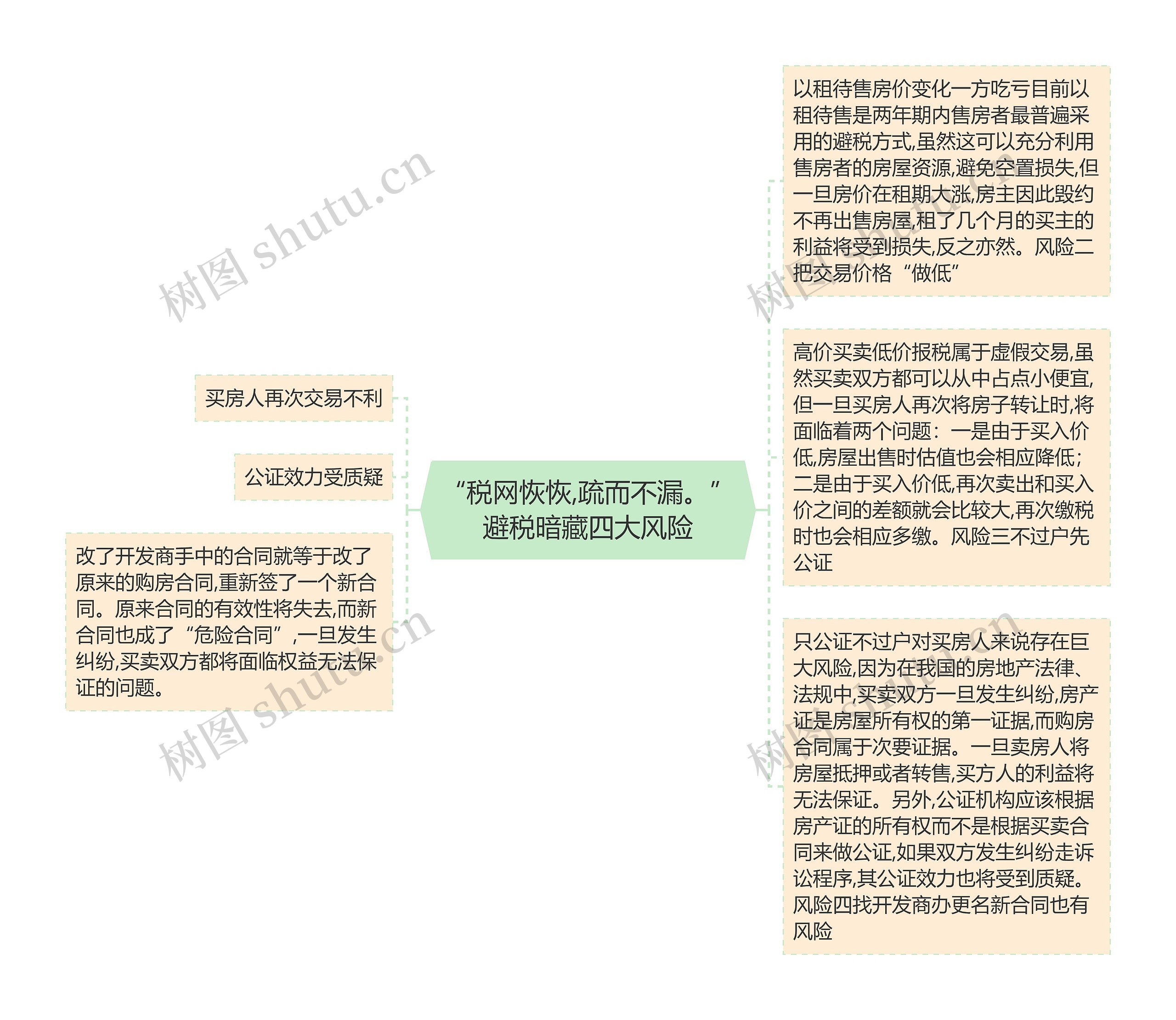 “税网恢恢,疏而不漏。”避税暗藏四大风险思维导图