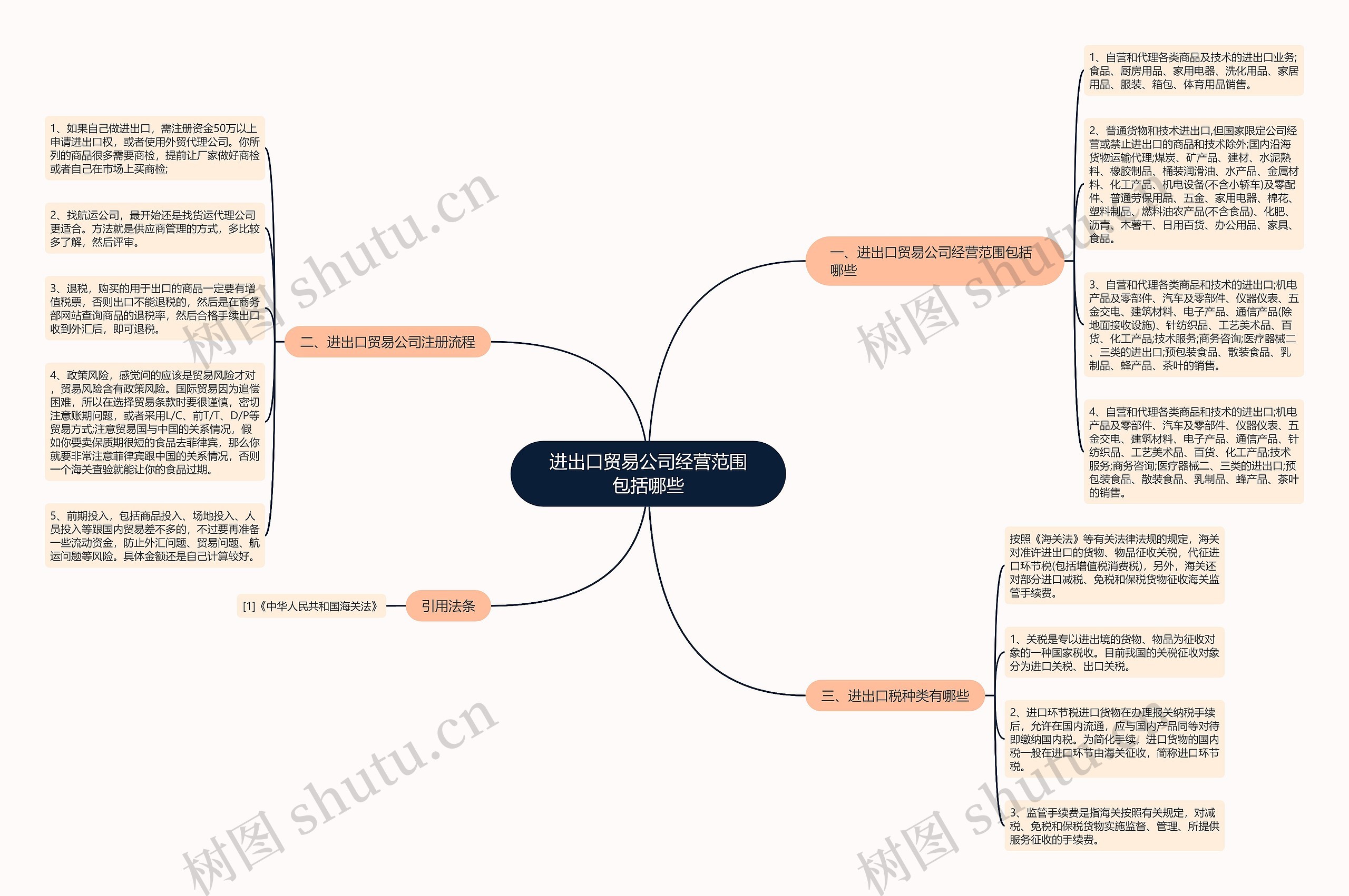 进出口贸易公司经营范围包括哪些思维导图