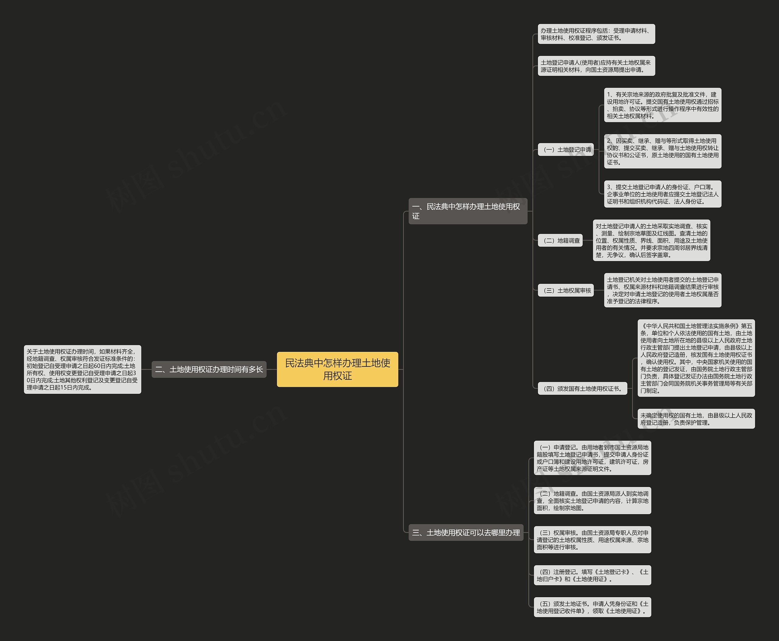 民法典中怎样办理土地使用权证思维导图
