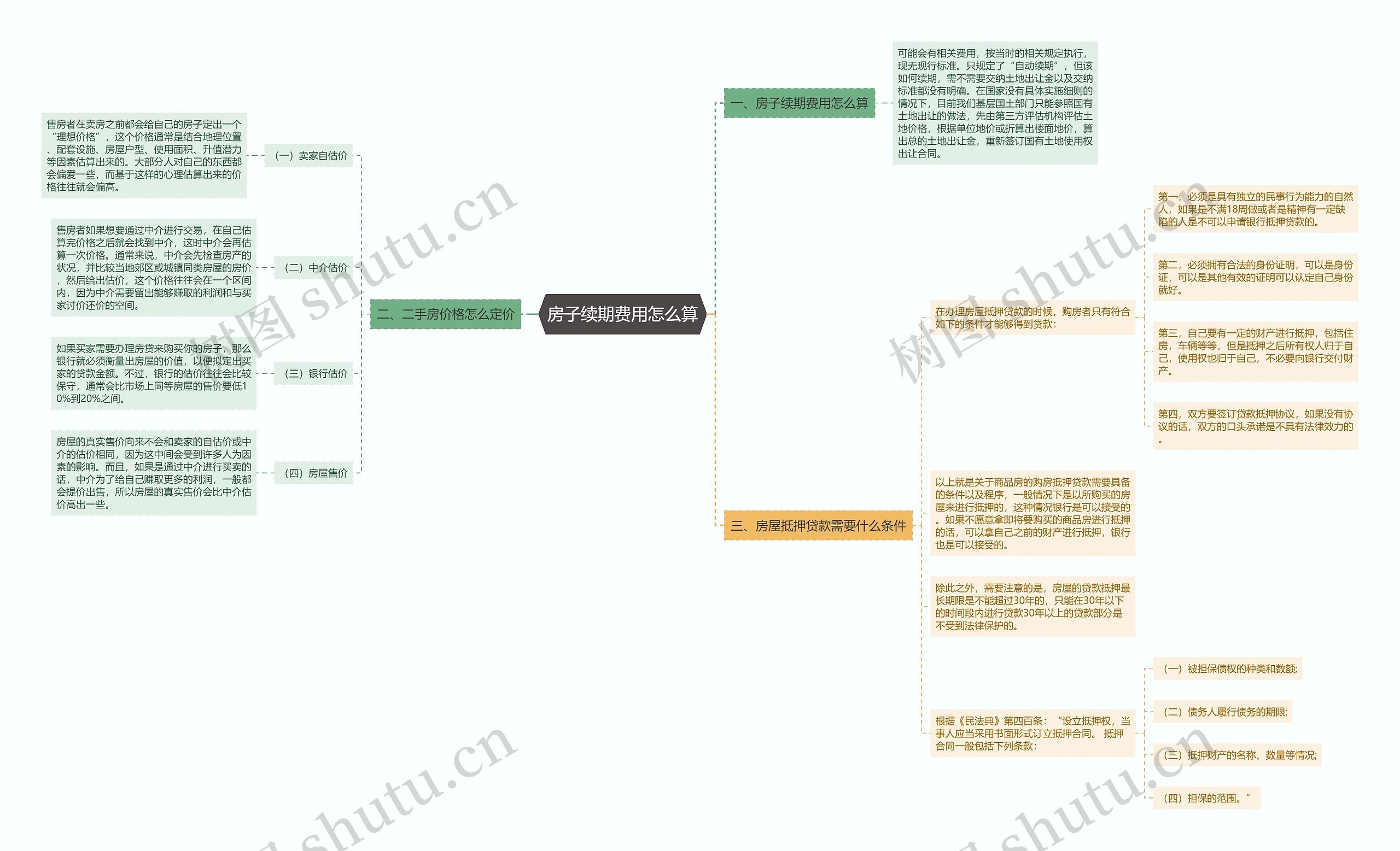 房子续期费用怎么算思维导图