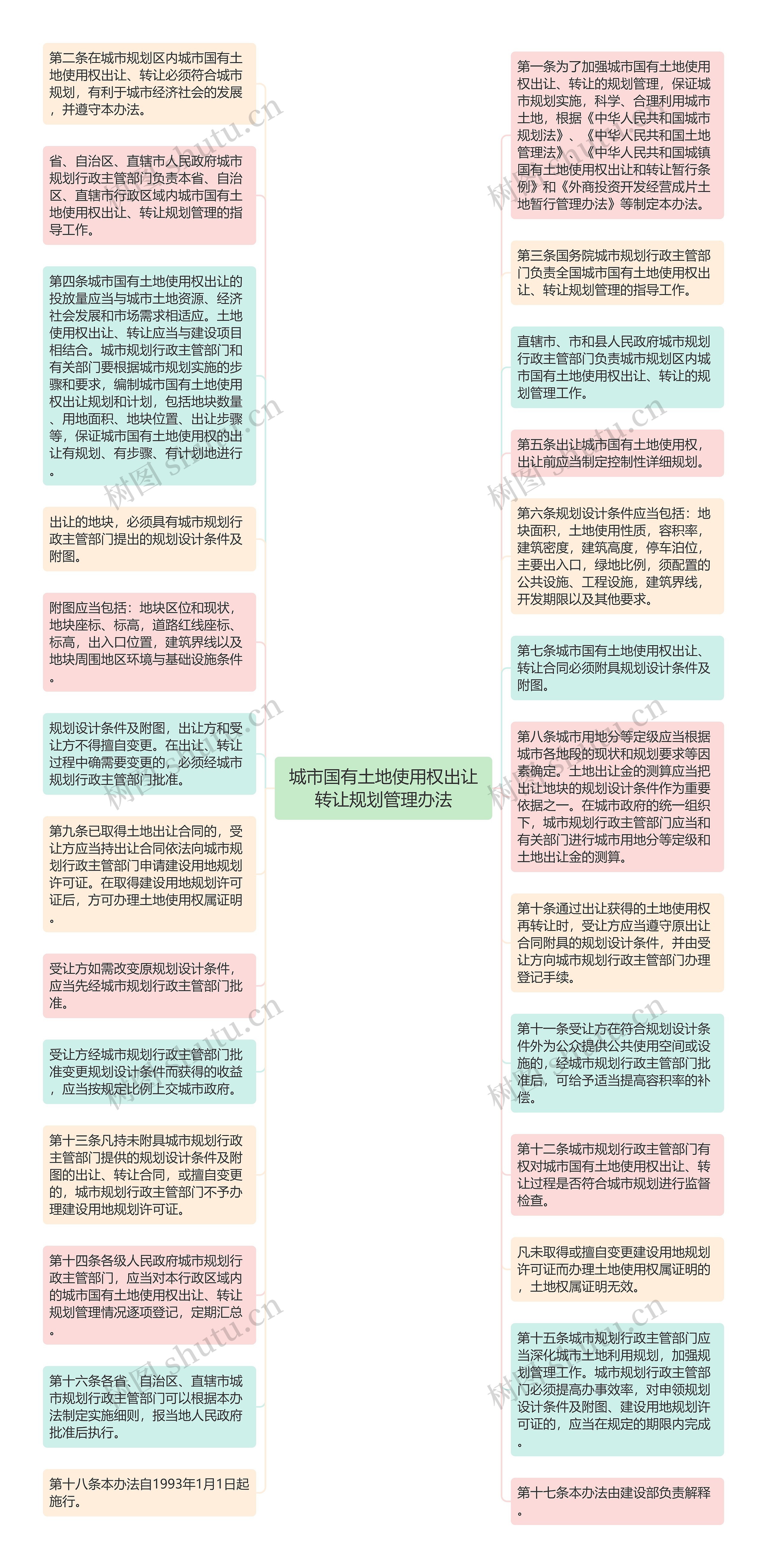 城市国有土地使用权出让转让规划管理办法