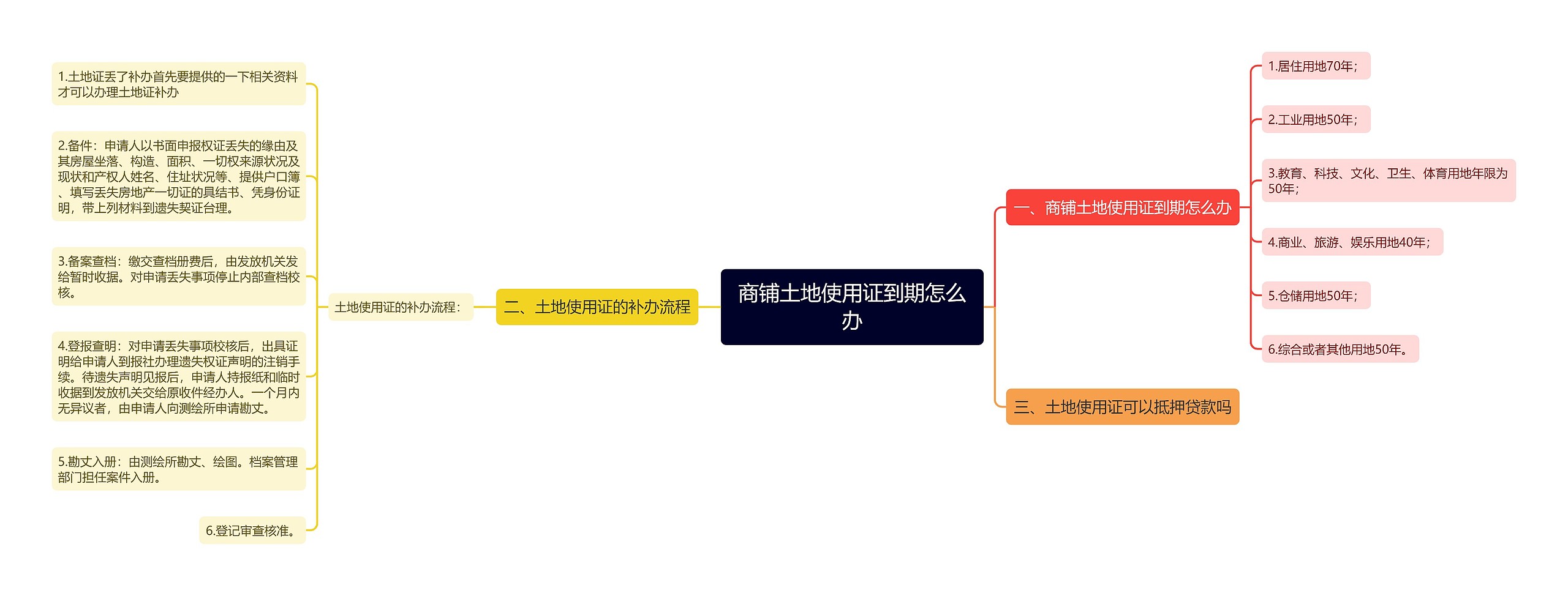 商铺土地使用证到期怎么办思维导图