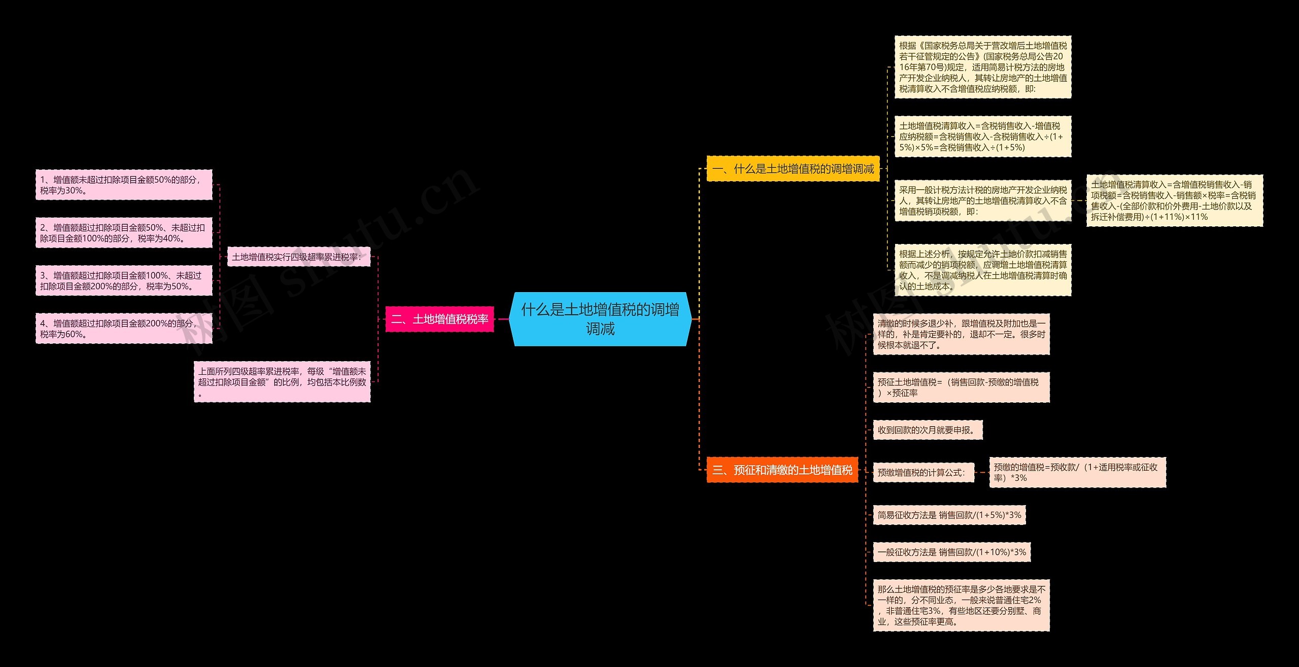 什么是土地增值税的调增调减思维导图