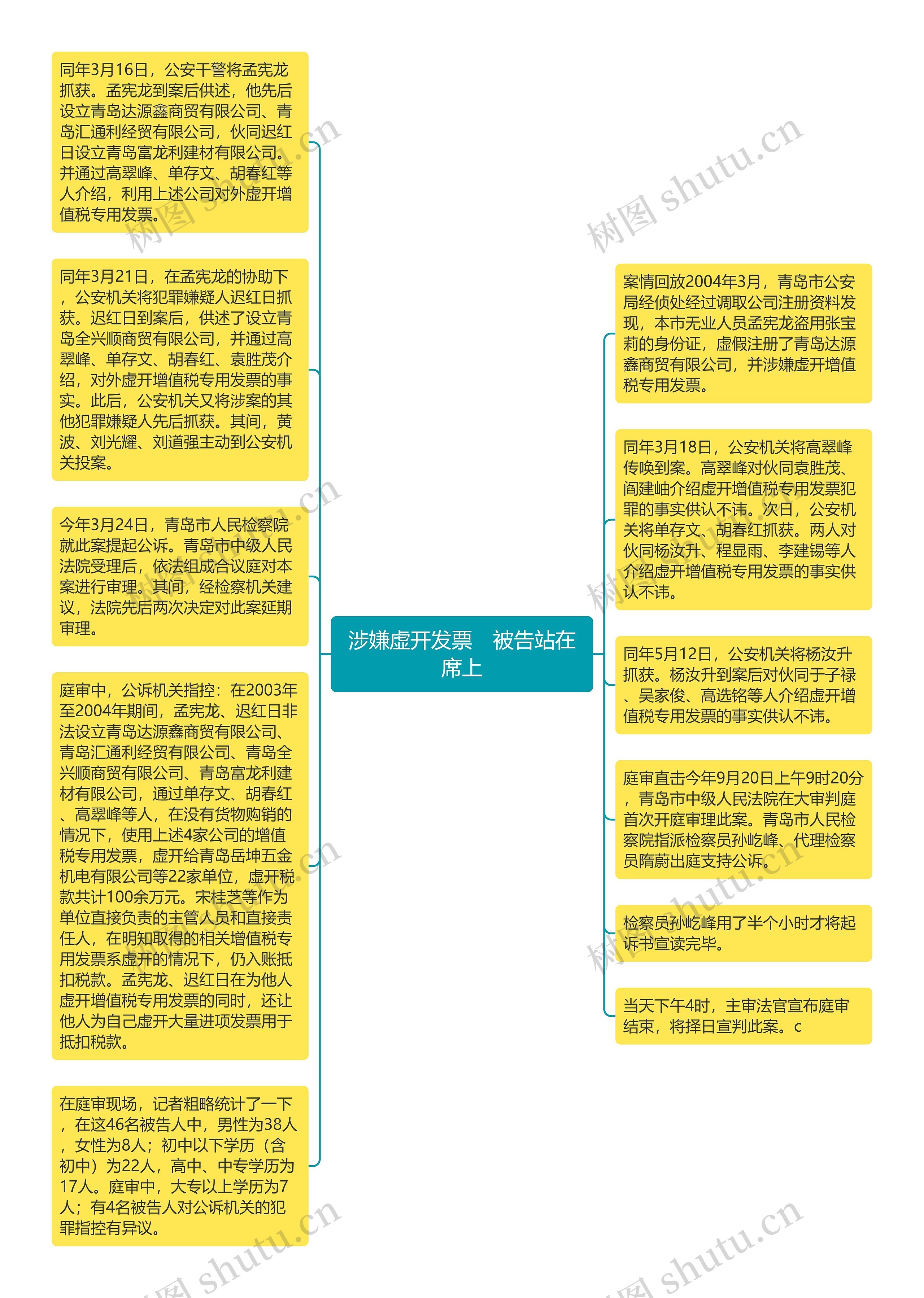 涉嫌虚开发票　被告站在席上思维导图