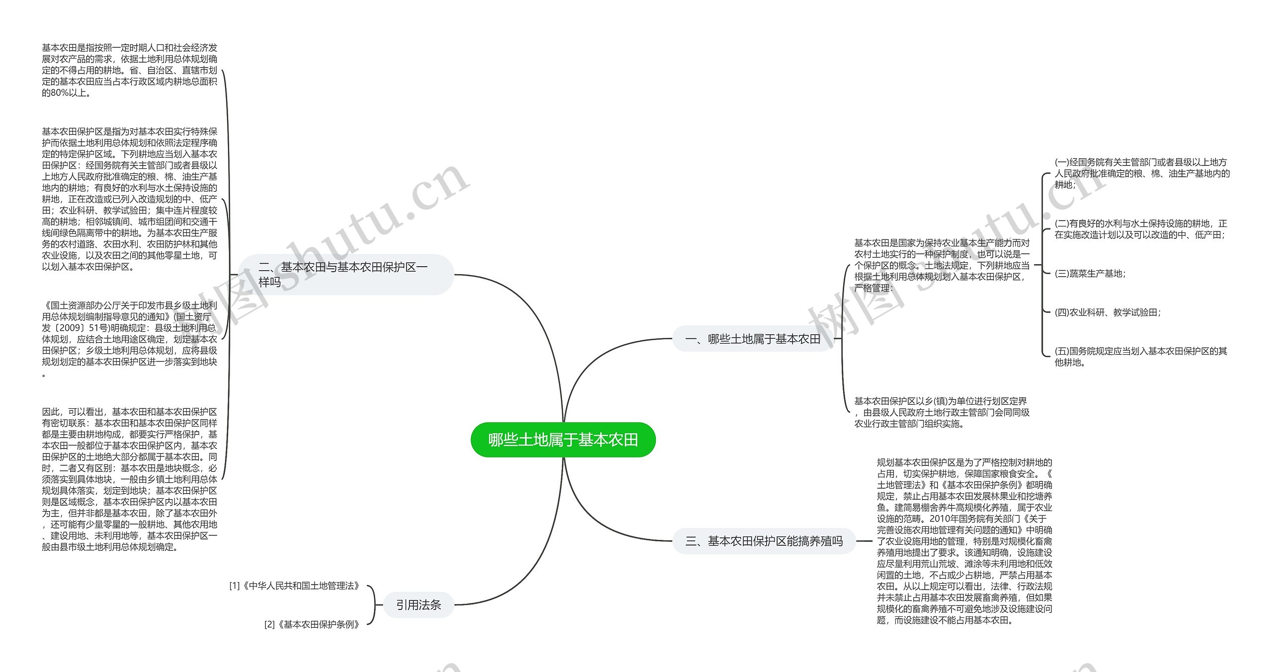 哪些土地属于基本农田思维导图