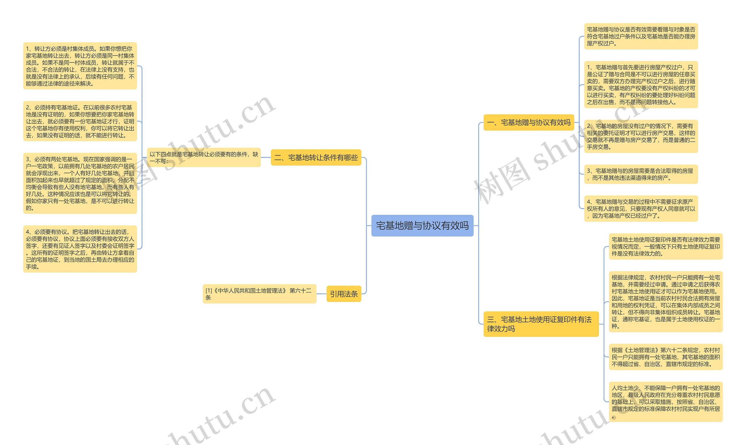 宅基地赠与协议有效吗思维导图