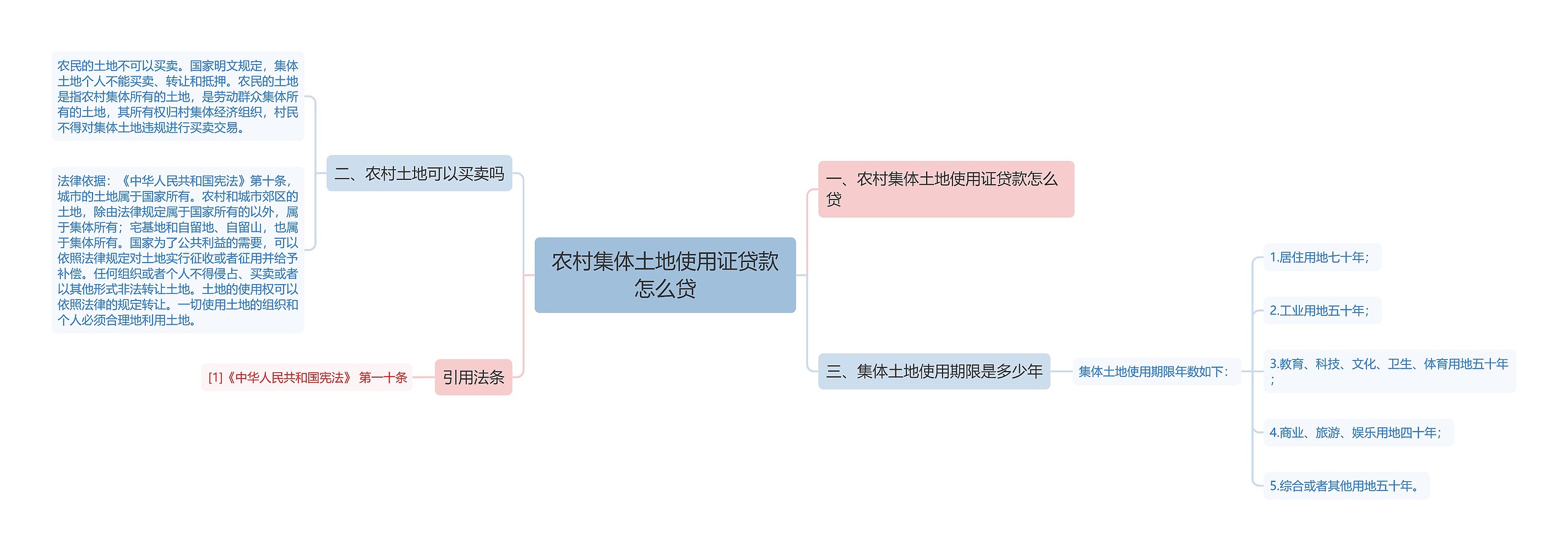 农村集体土地使用证贷款怎么贷思维导图