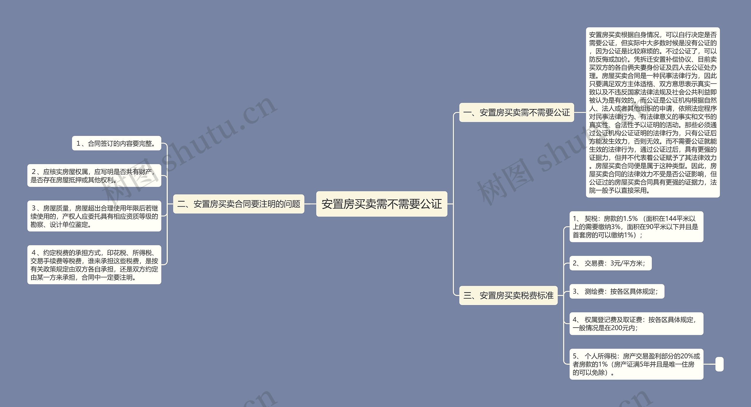 安置房买卖需不需要公证思维导图