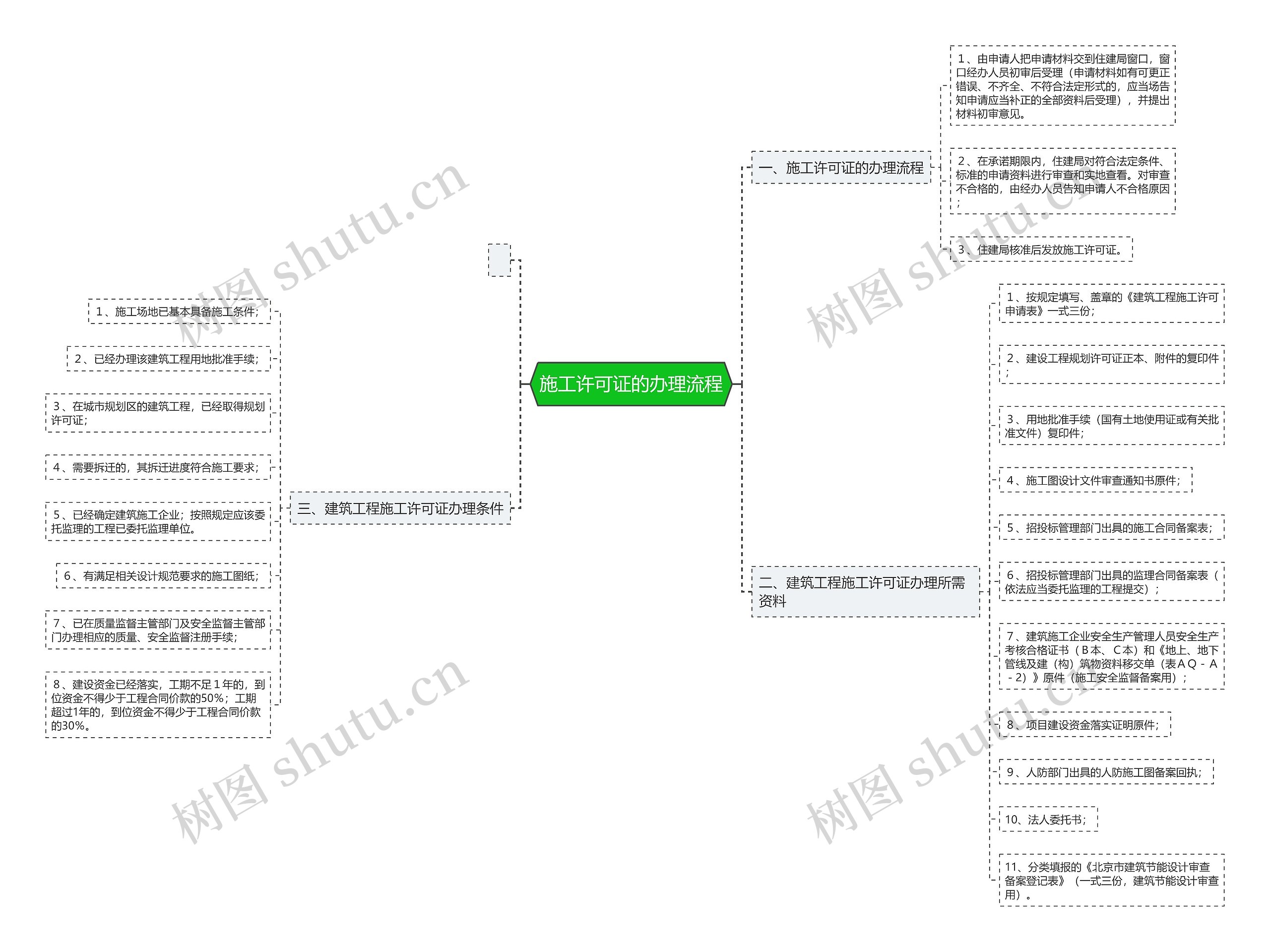 施工许可证的办理流程思维导图