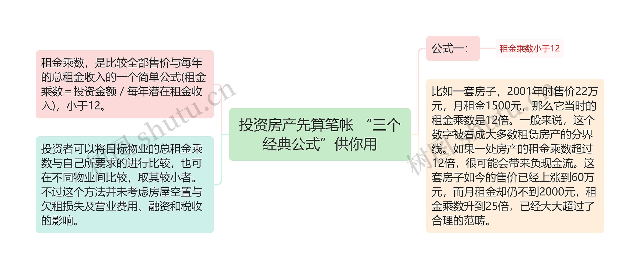 投资房产先算笔帐 “三个经典公式”供你用思维导图