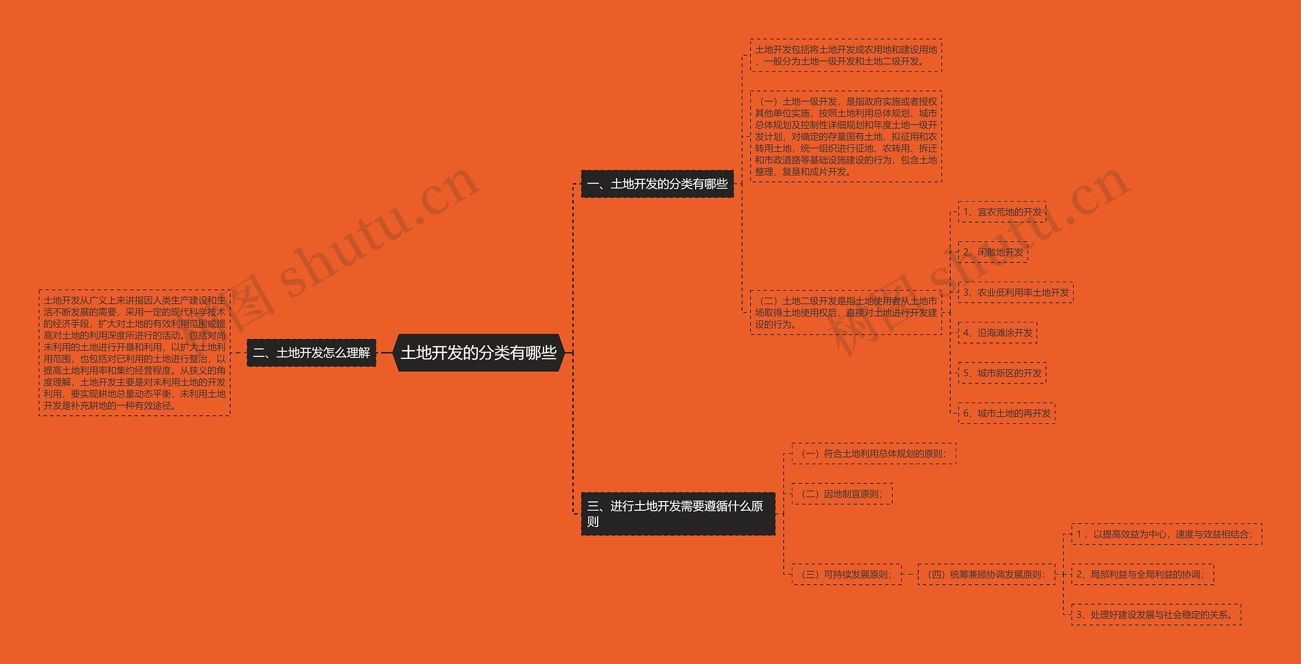 土地开发的分类有哪些思维导图