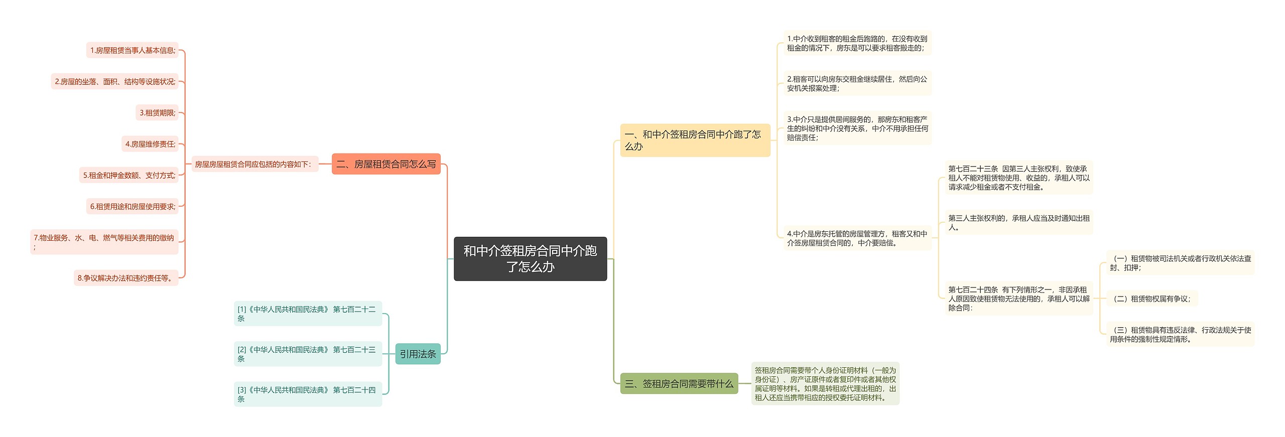 和中介签租房合同中介跑了怎么办思维导图