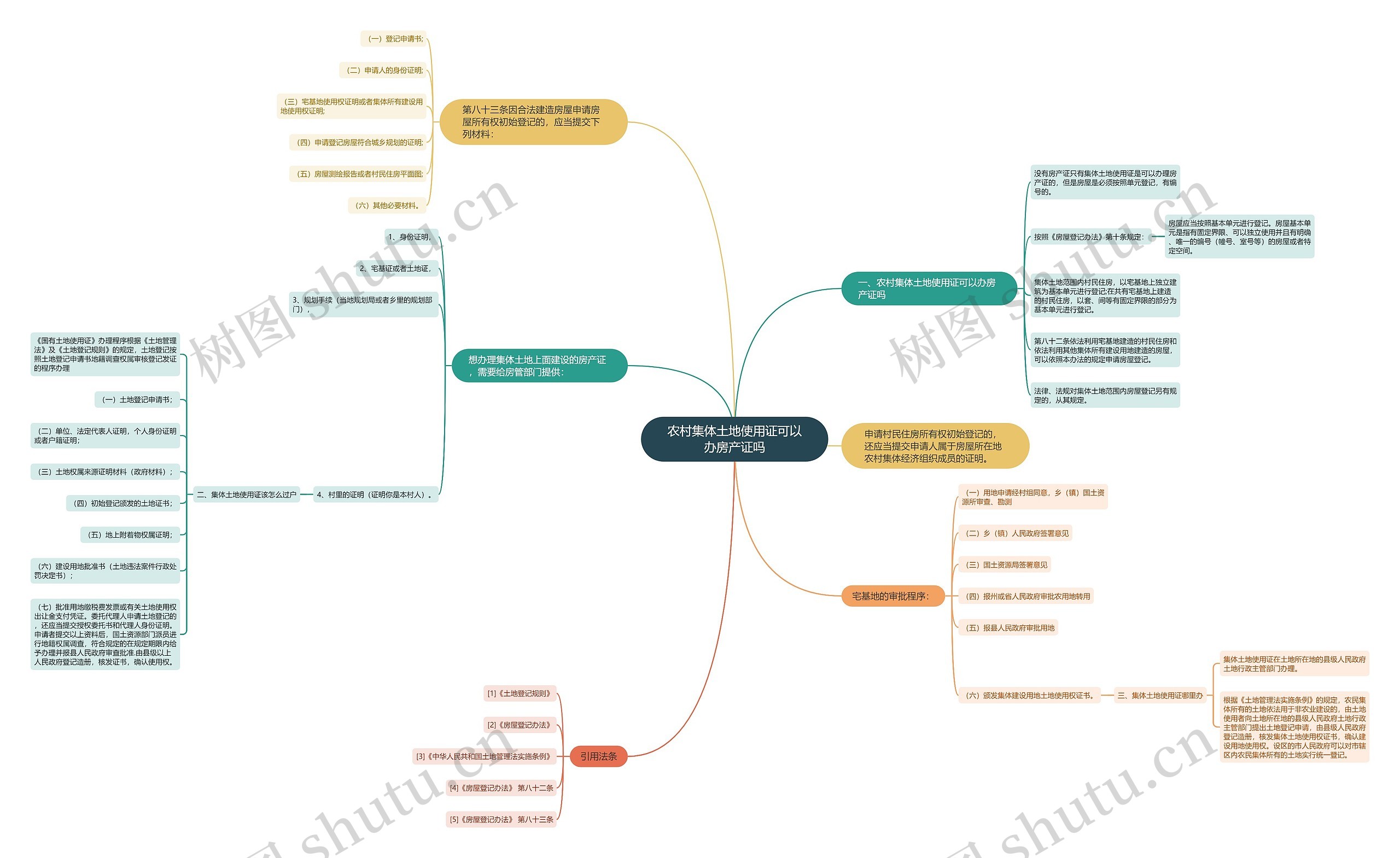 农村集体土地使用证可以办房产证吗思维导图