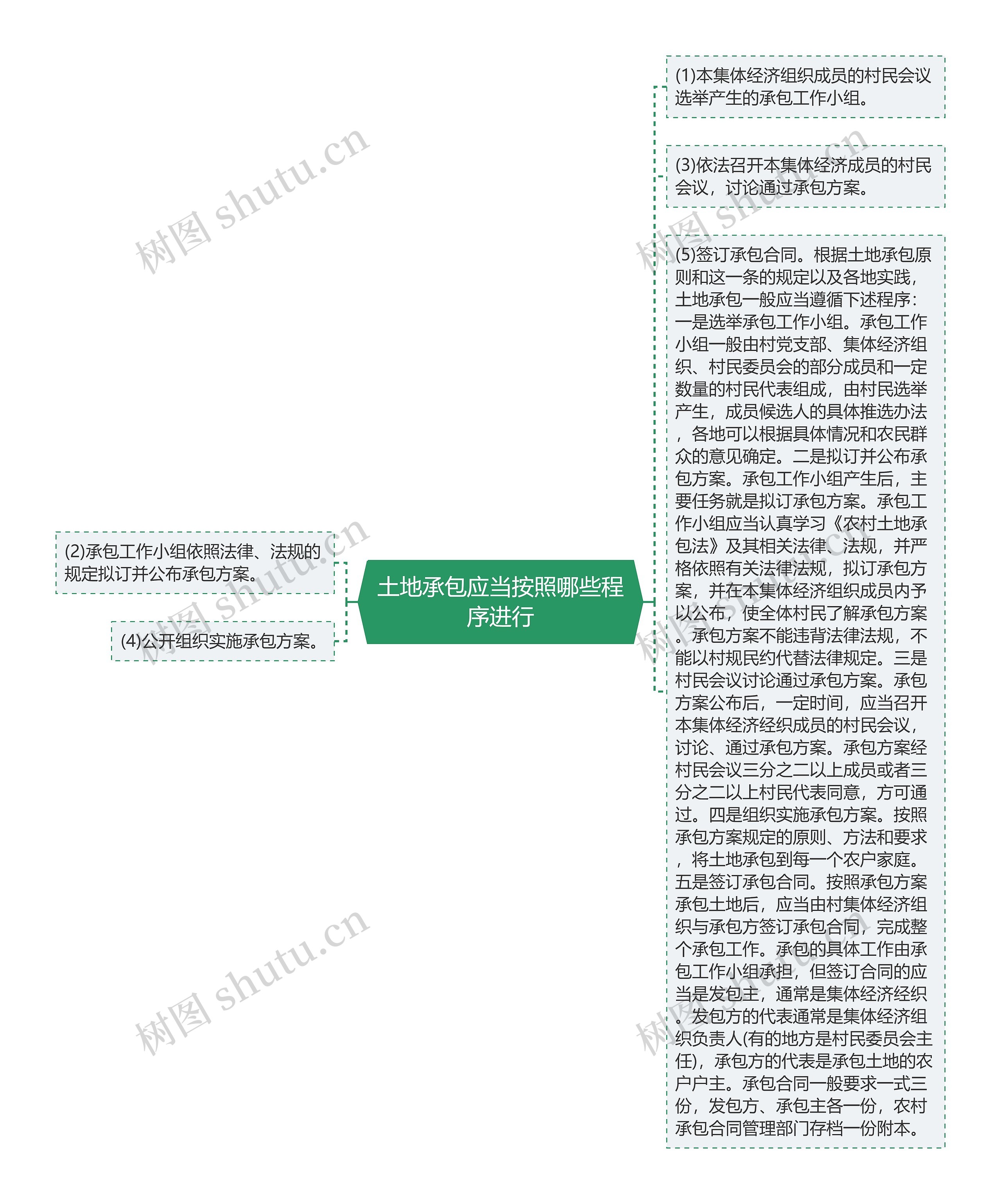 土地承包应当按照哪些程序进行