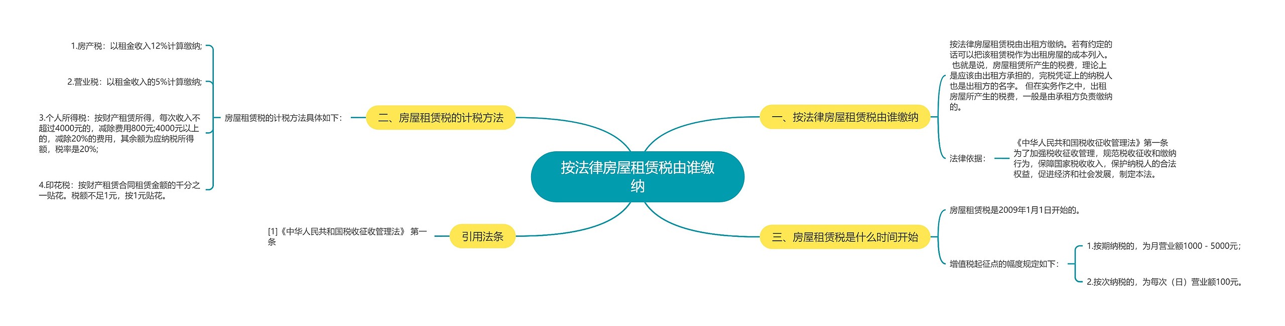 按法律房屋租赁税由谁缴纳思维导图