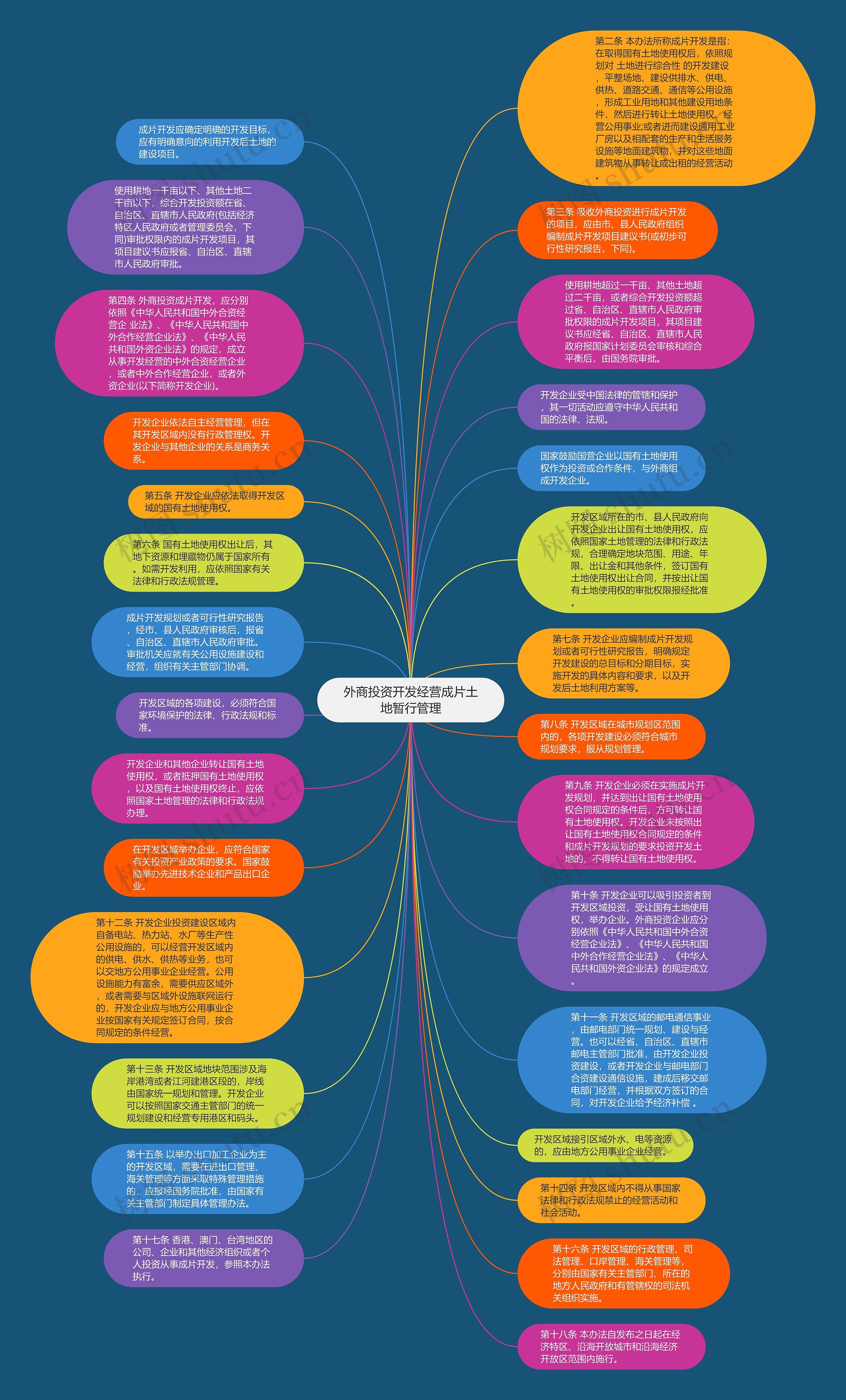 外商投资开发经营成片土地暂行管理思维导图