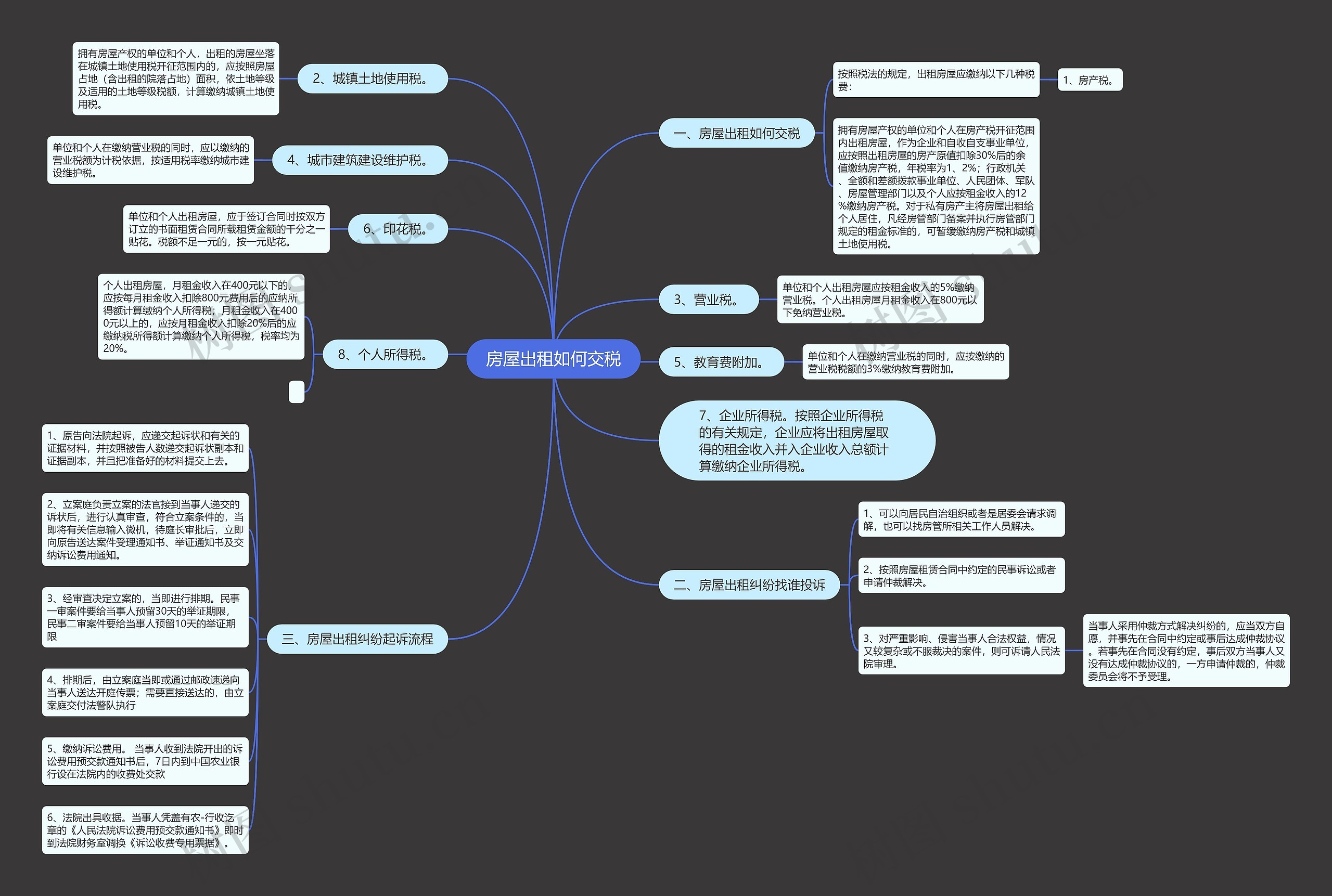 房屋出租如何交税思维导图