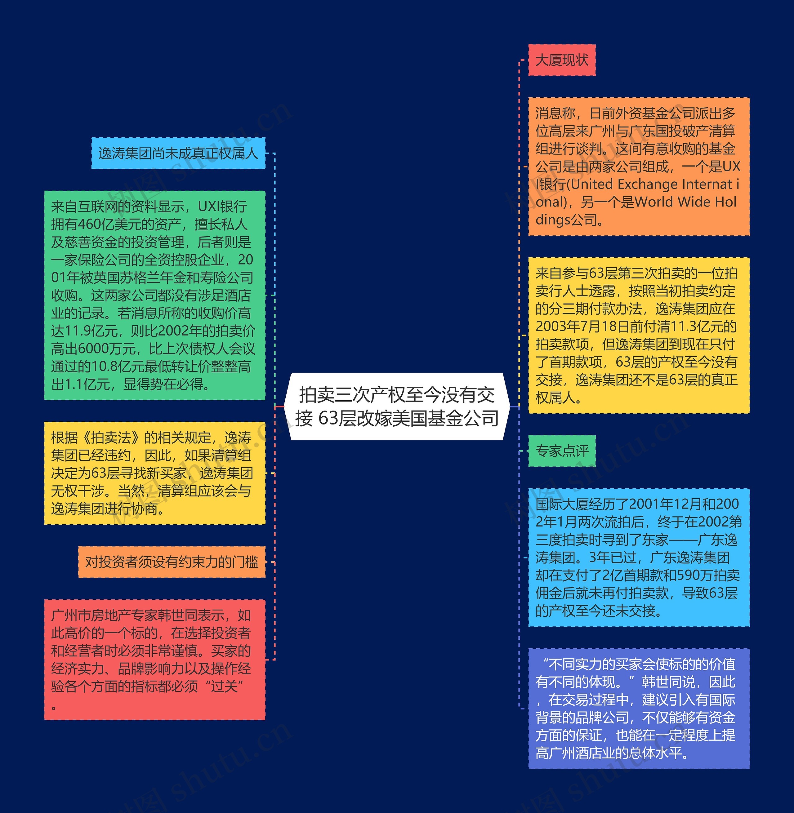 拍卖三次产权至今没有交接 63层改嫁美国基金公司思维导图