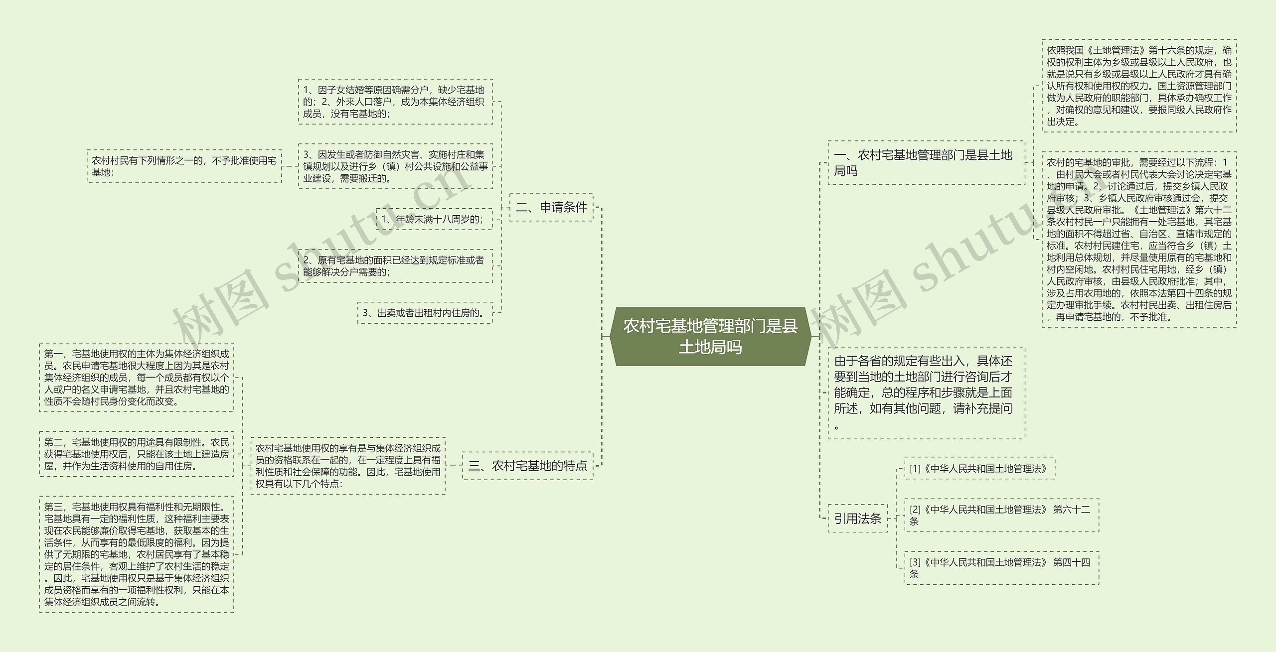 农村宅基地管理部门是县土地局吗思维导图