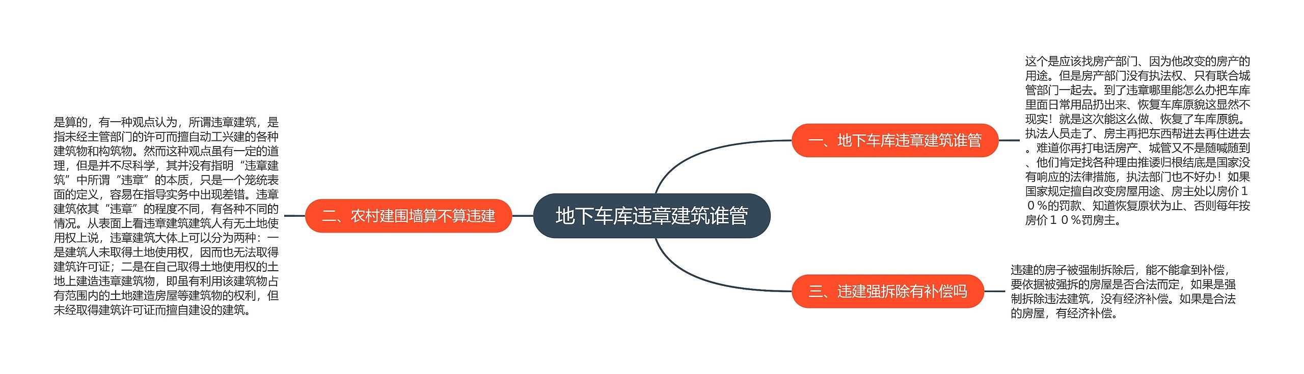 地下车库违章建筑谁管思维导图