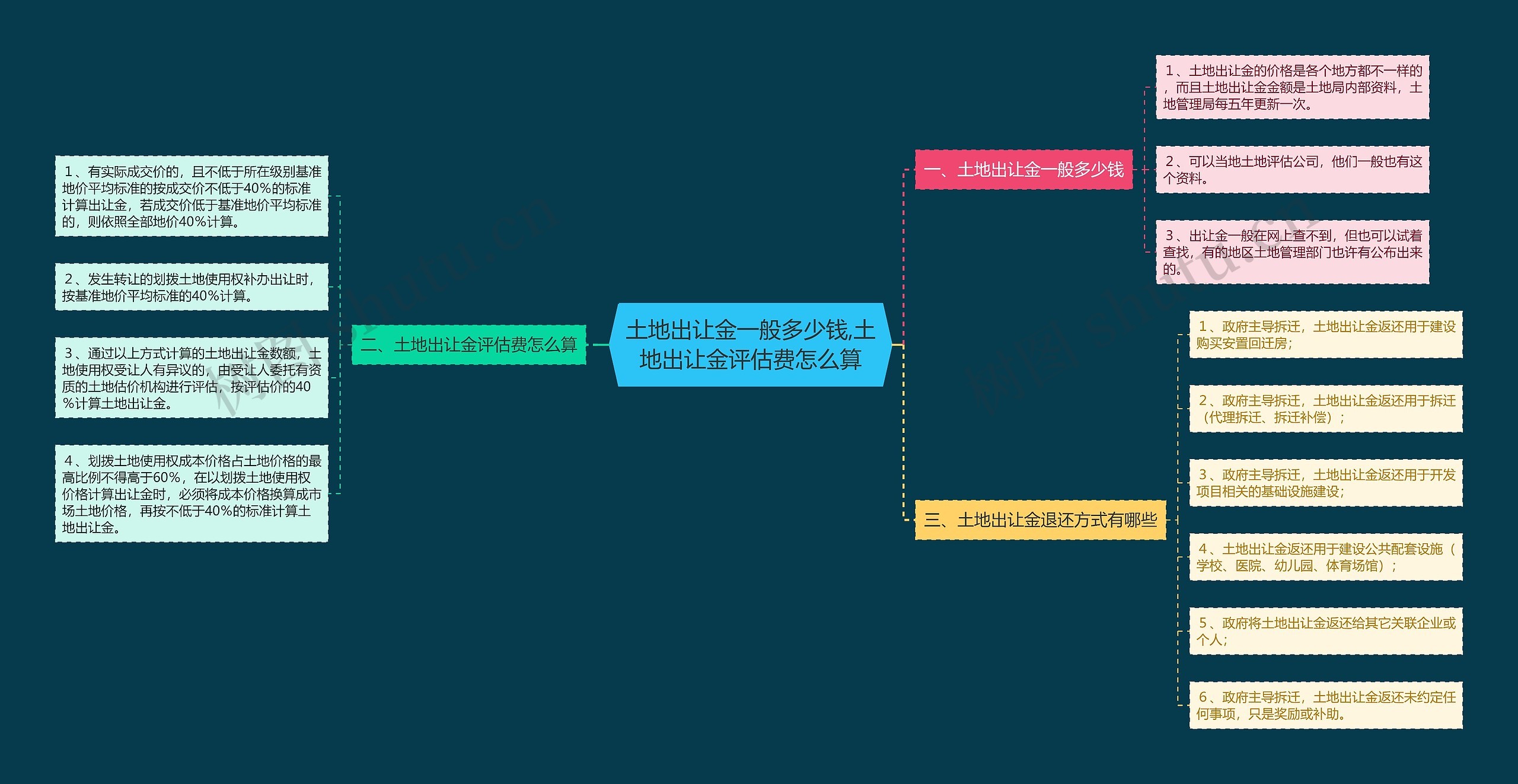 土地出让金一般多少钱,土地出让金评估费怎么算 土地出让金一般多少钱,土地出让金评估费怎么算