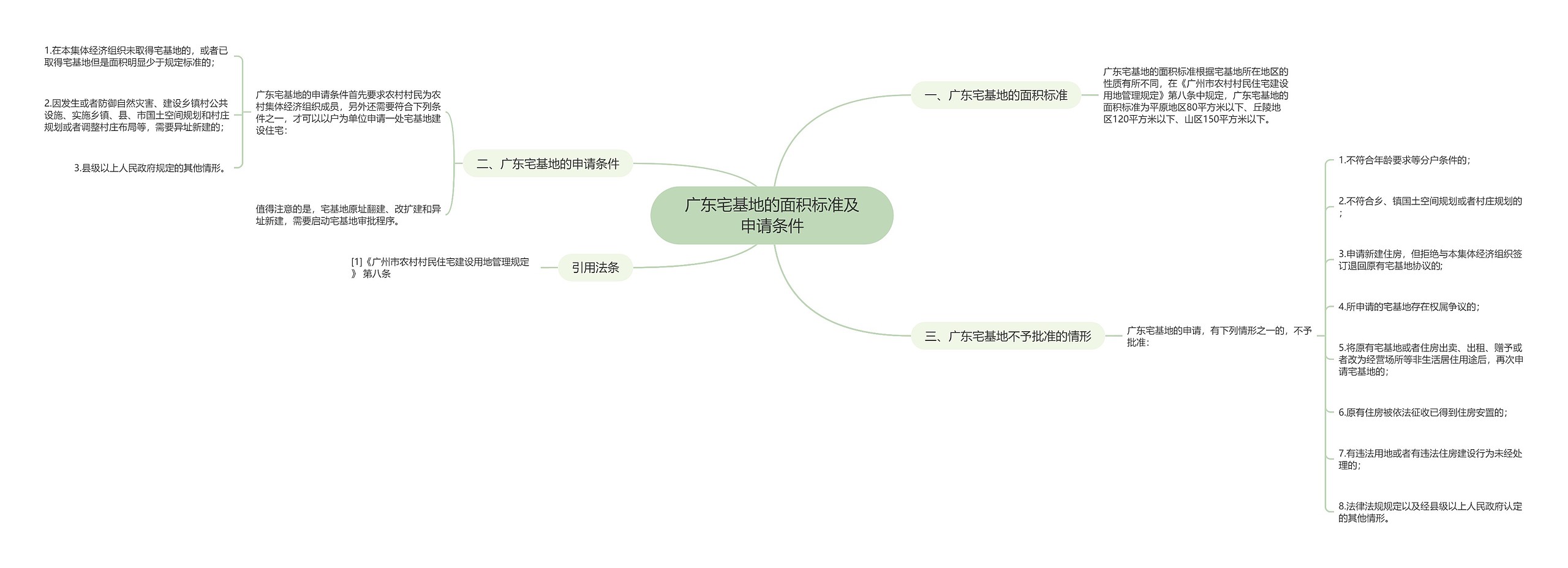 广东宅基地的面积标准及申请条件